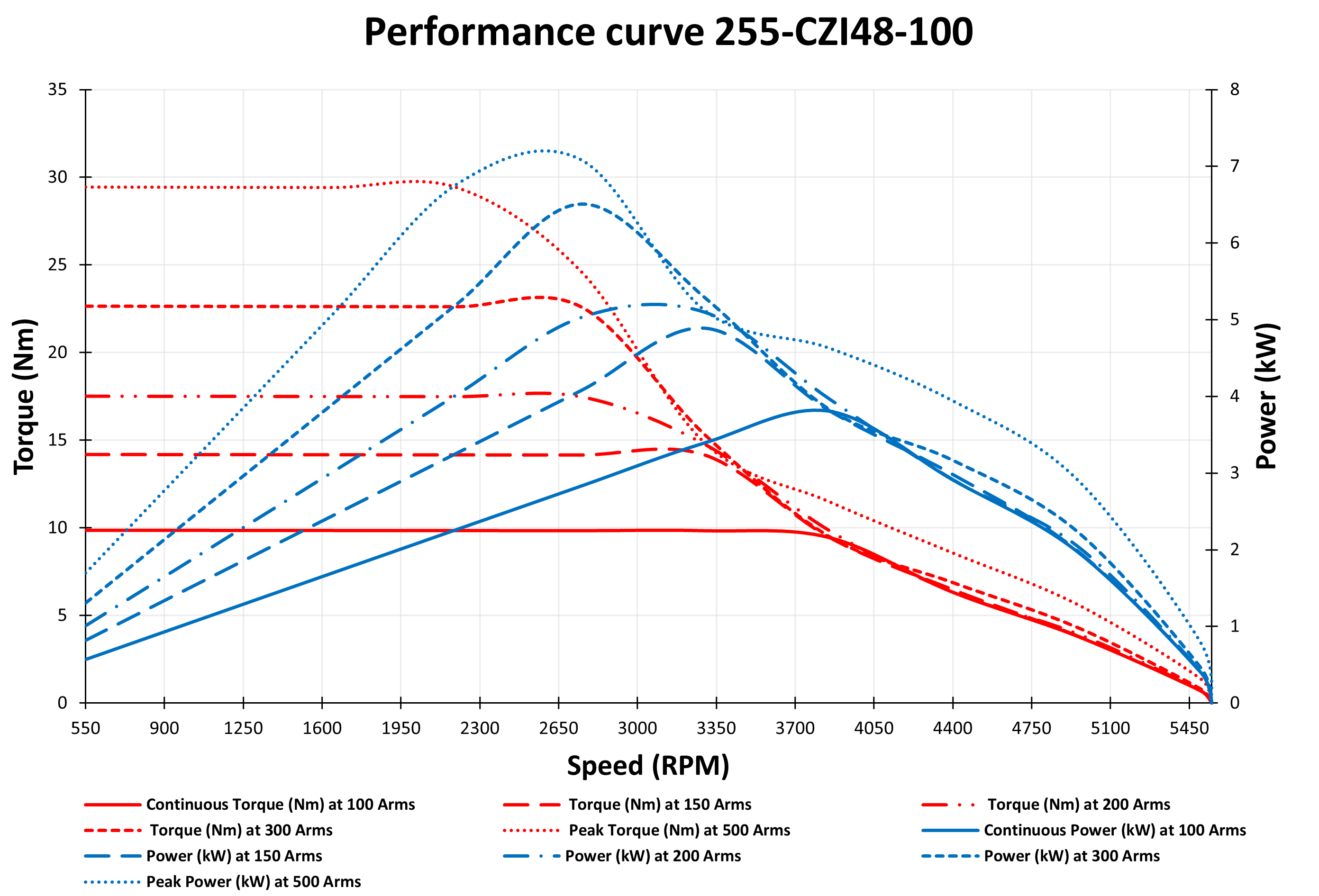Performance curve for 3.5 kW 48V IPM Motor