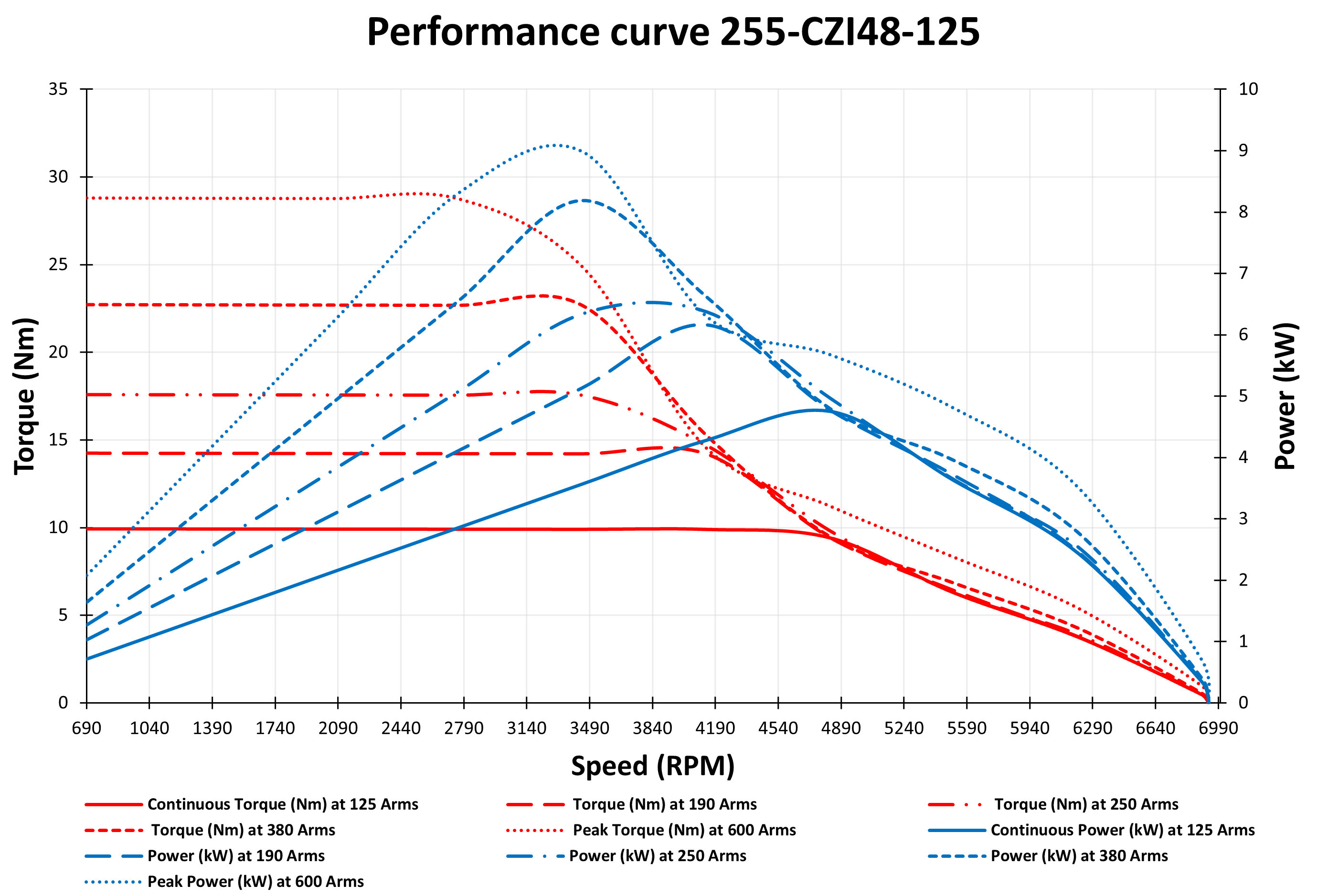 Performance curve for 4.5 kW 48V IPM Motor