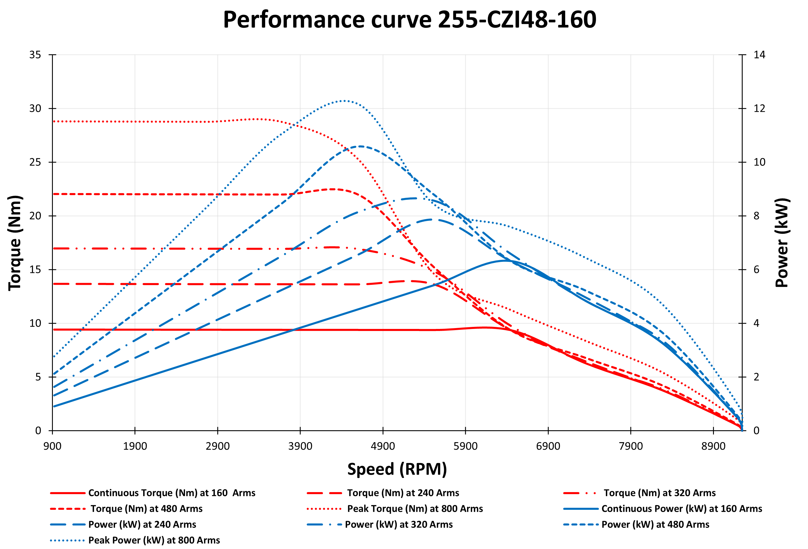 Performance Curve for 6 kW 48V IPM Motor