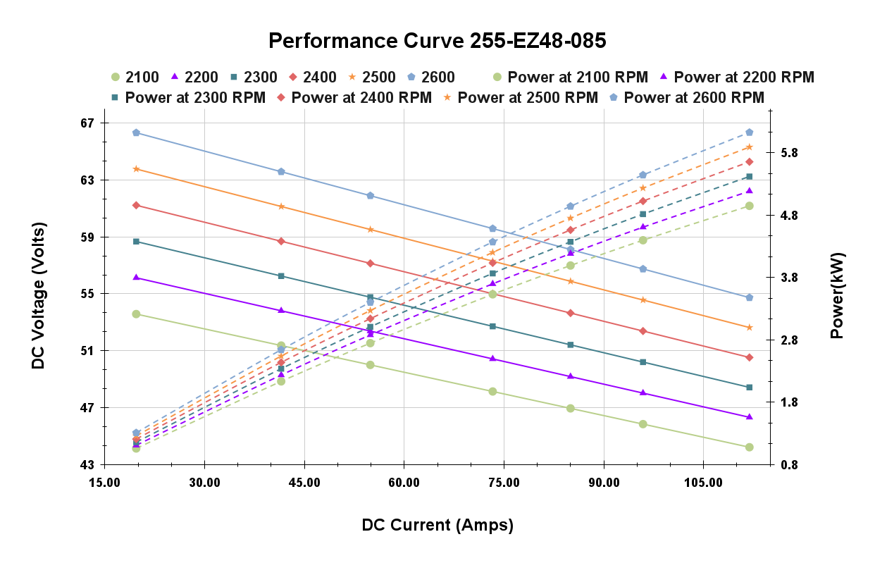 performance curve 5 kW PMG
