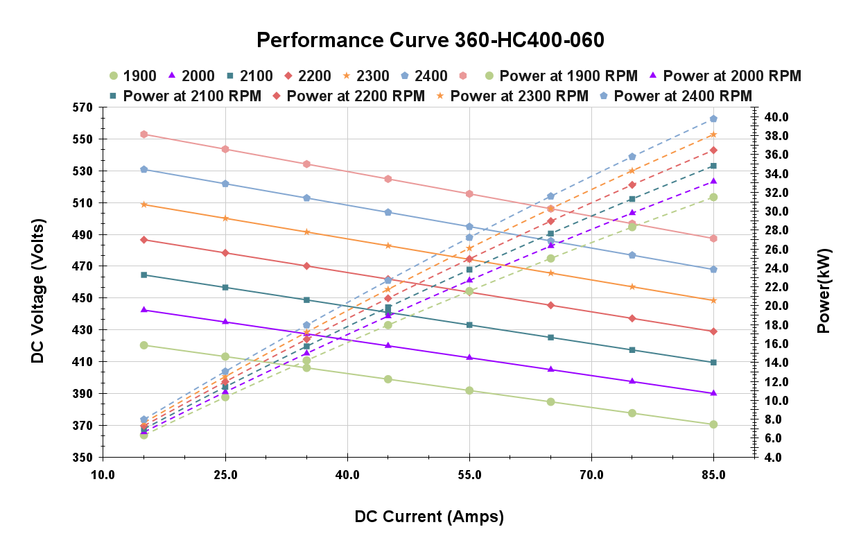 Performance Curve 360-HC400-060