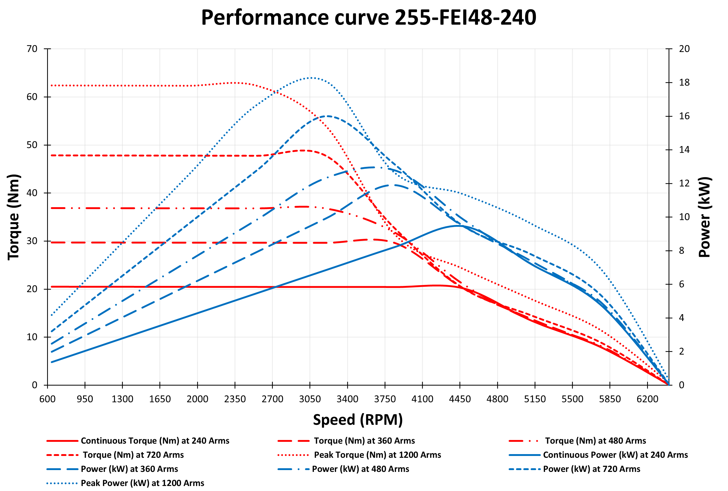Graph for 255-FEI48-240 PMS motor