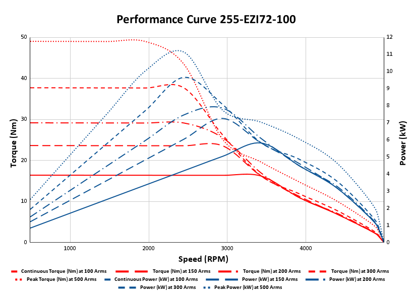 Performance curve 72 V IPM Motor 6 kW 3500 RPM
