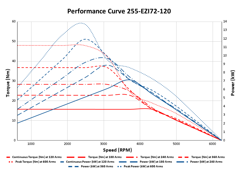 Performance curve 72 V IPM Motor 7 kW 3700 RPM
