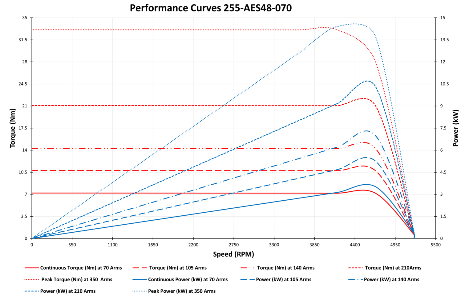 PM Synchronous Motor | 255-AES48-070 - Innotec Power
