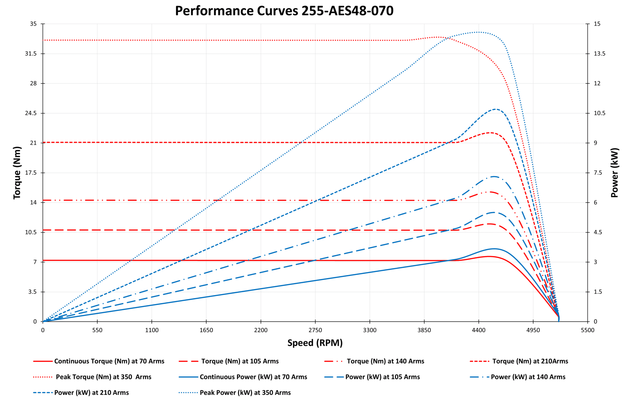 PM Synchronous Motor | 255-AES48-070 - Innotec Power