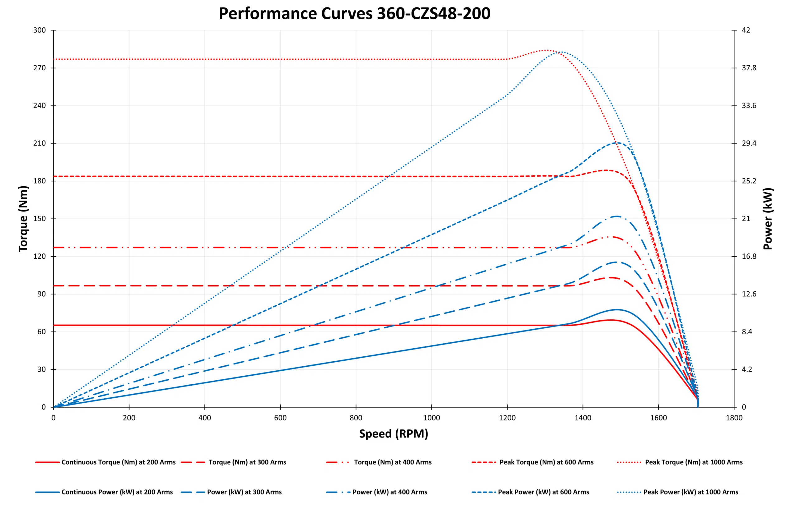 GRAPH OF 360-CZS48-200
