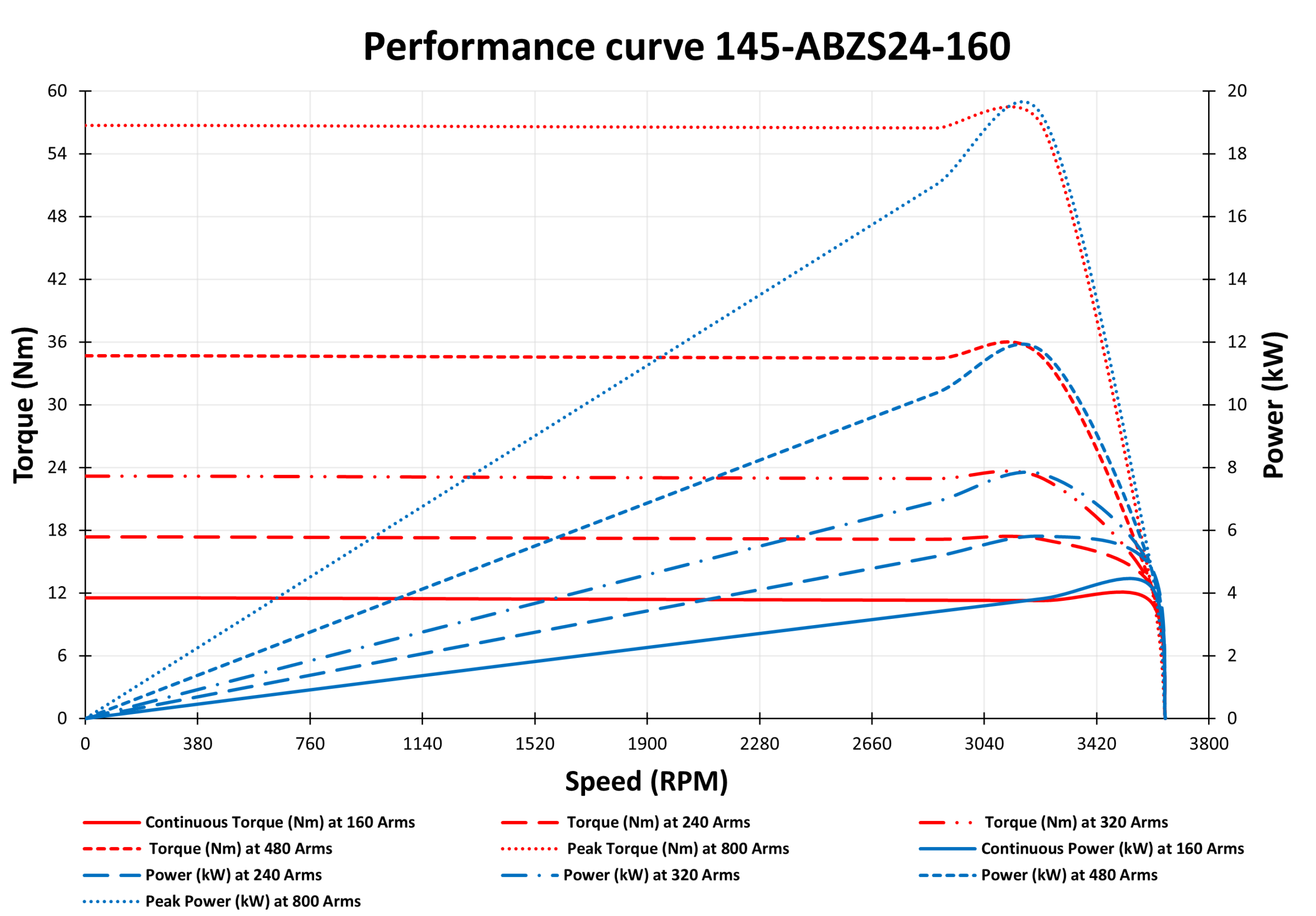 145-ABZS24-160 Motor Graphs