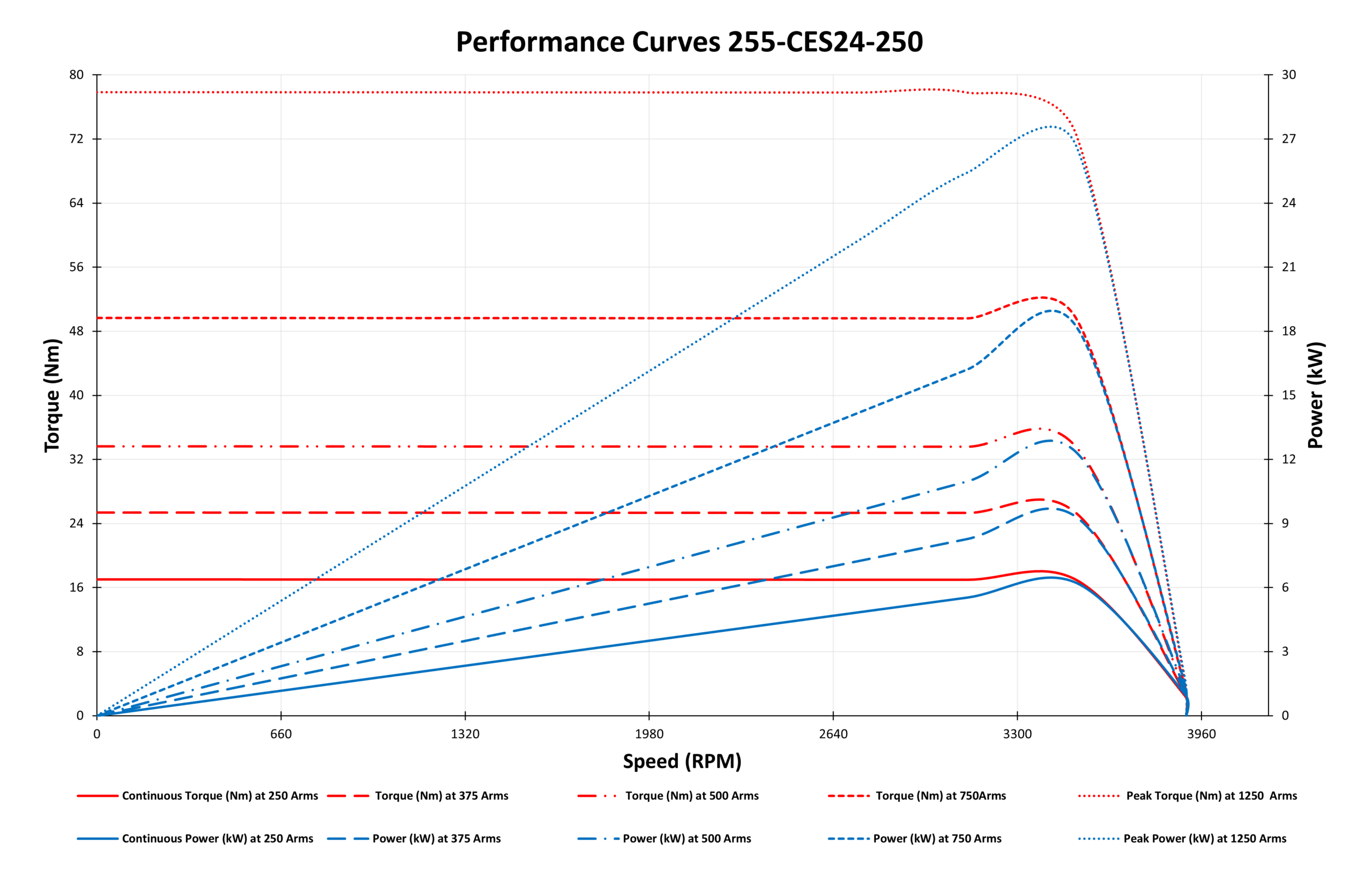 255-CES24-250 Motor Graphs