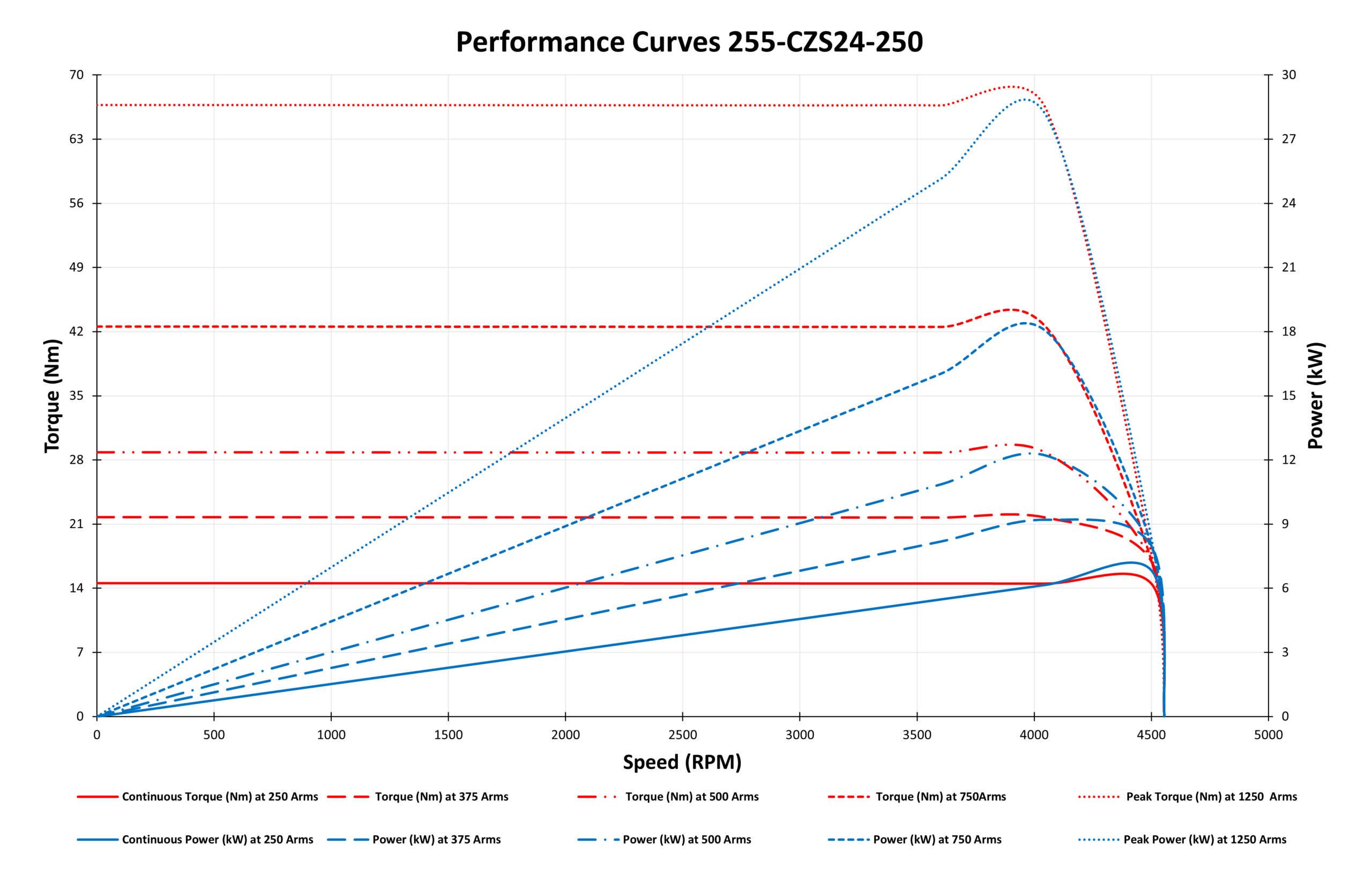 255-CZS24-250 Motor Graphs