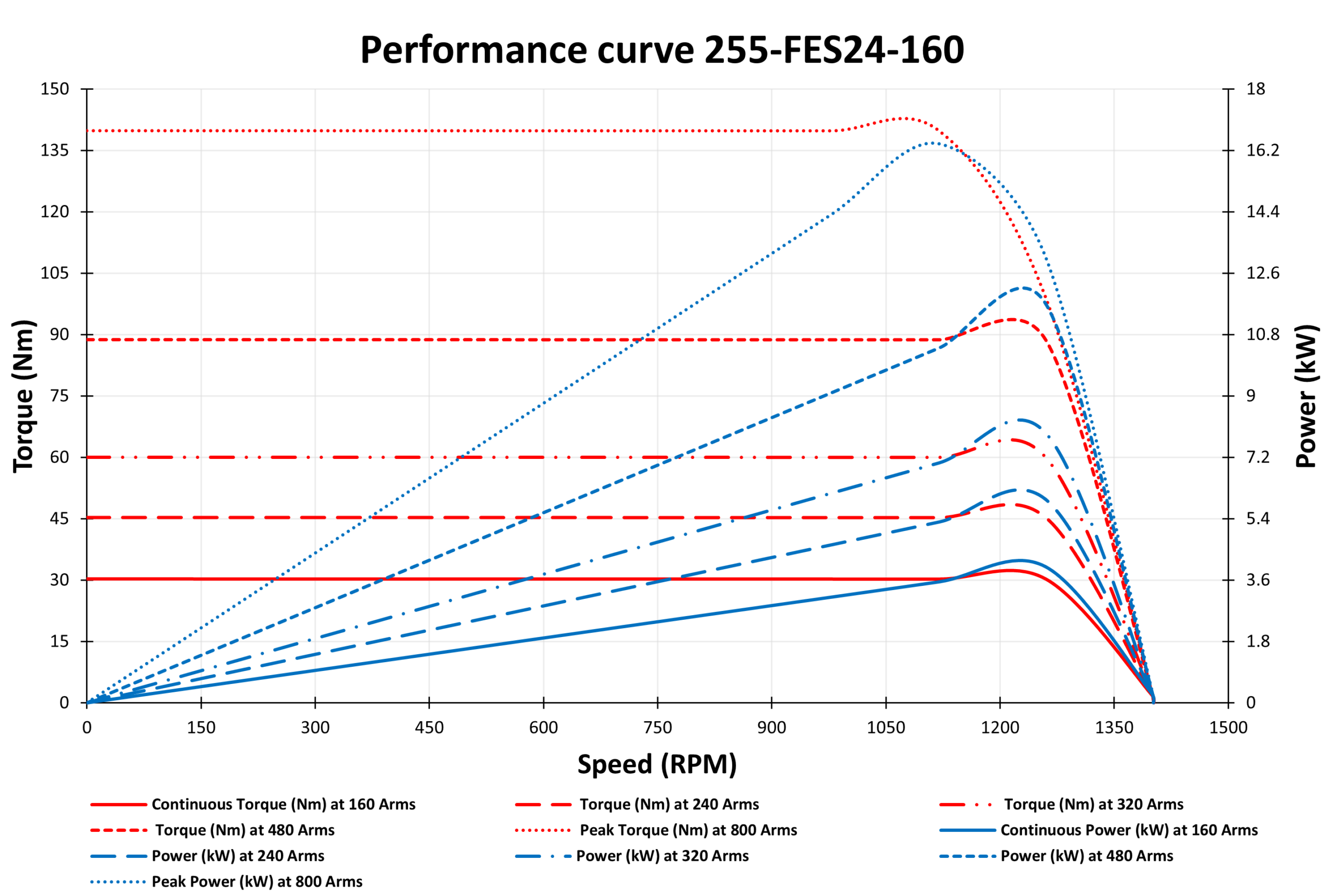 255-FES24-160 Motor Graphs