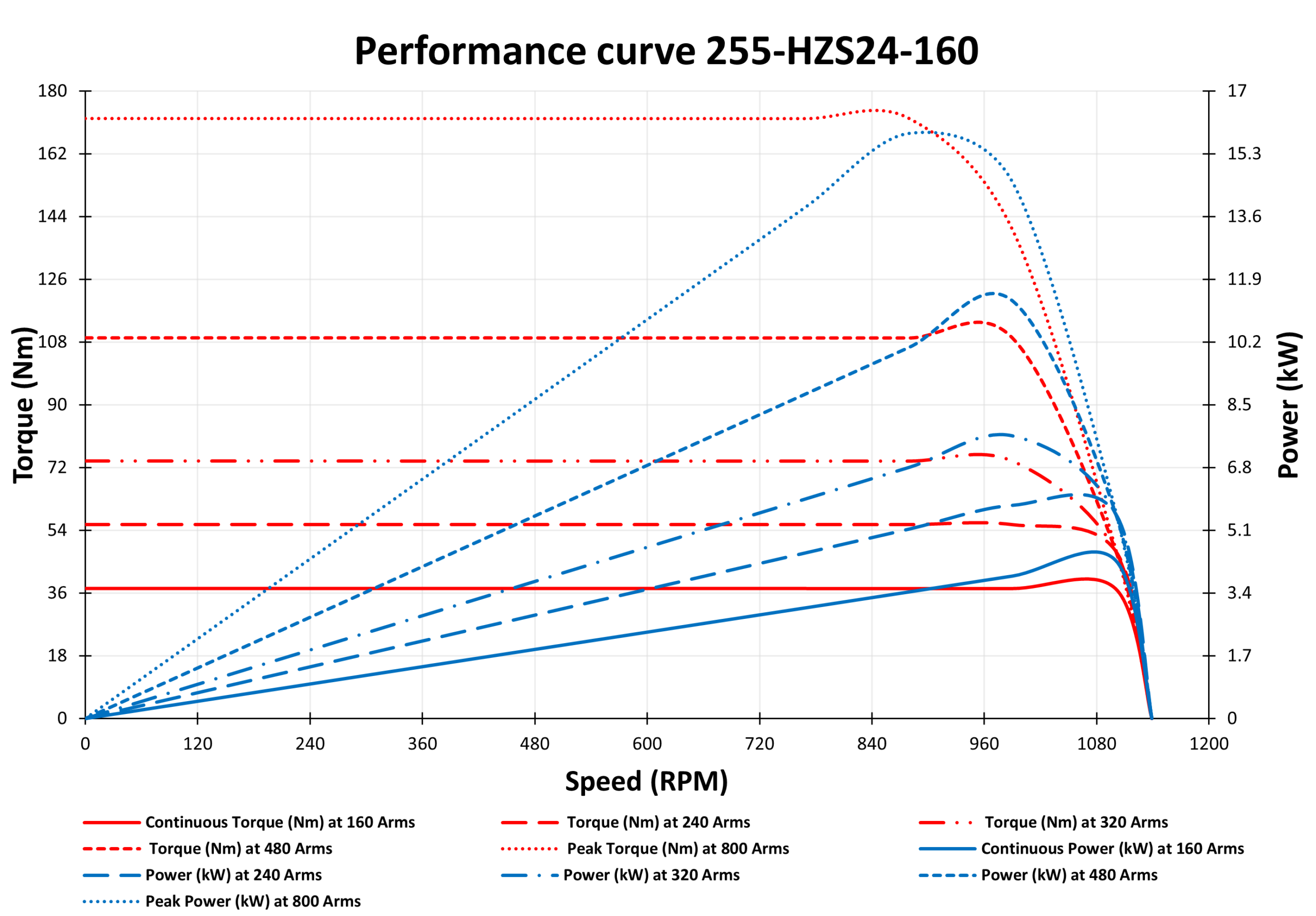 255-HZS24-160 Motor Graphs