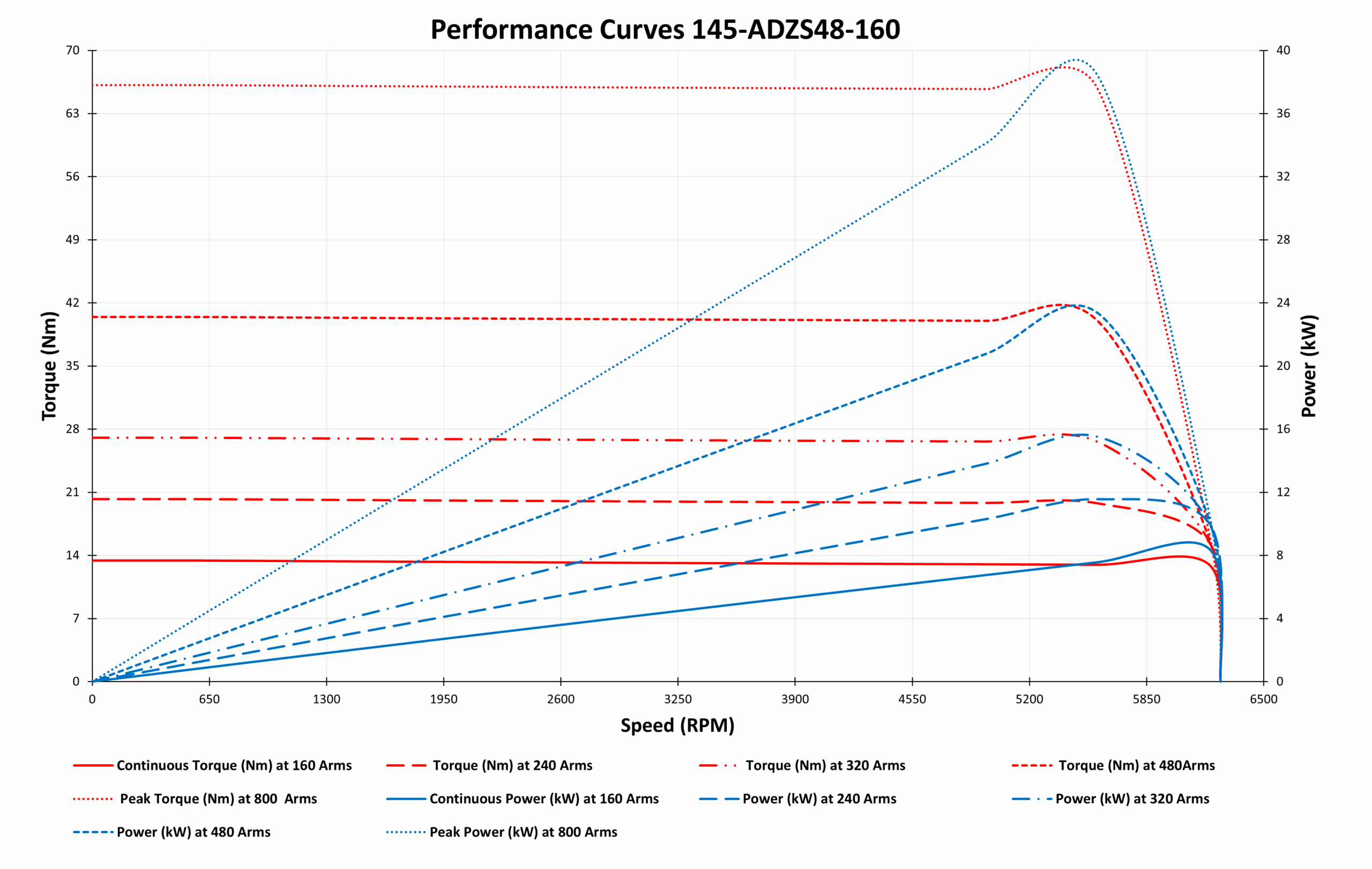 145-ADZS48-160 Motor graph 145-ADZS48-160 Motor graph