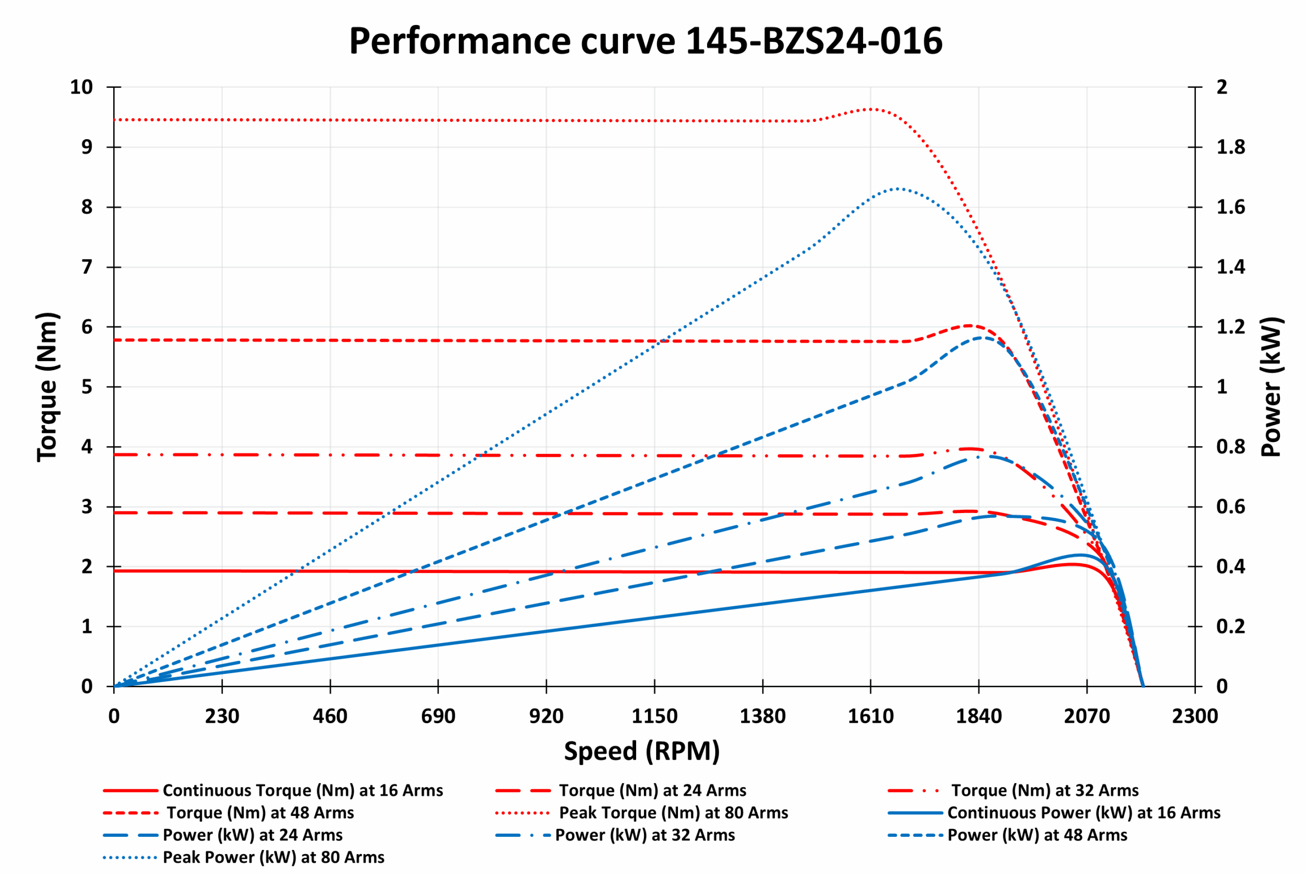 145-BZS24-016 Motor Graphs 145-BZS24-016 Motor Graphs