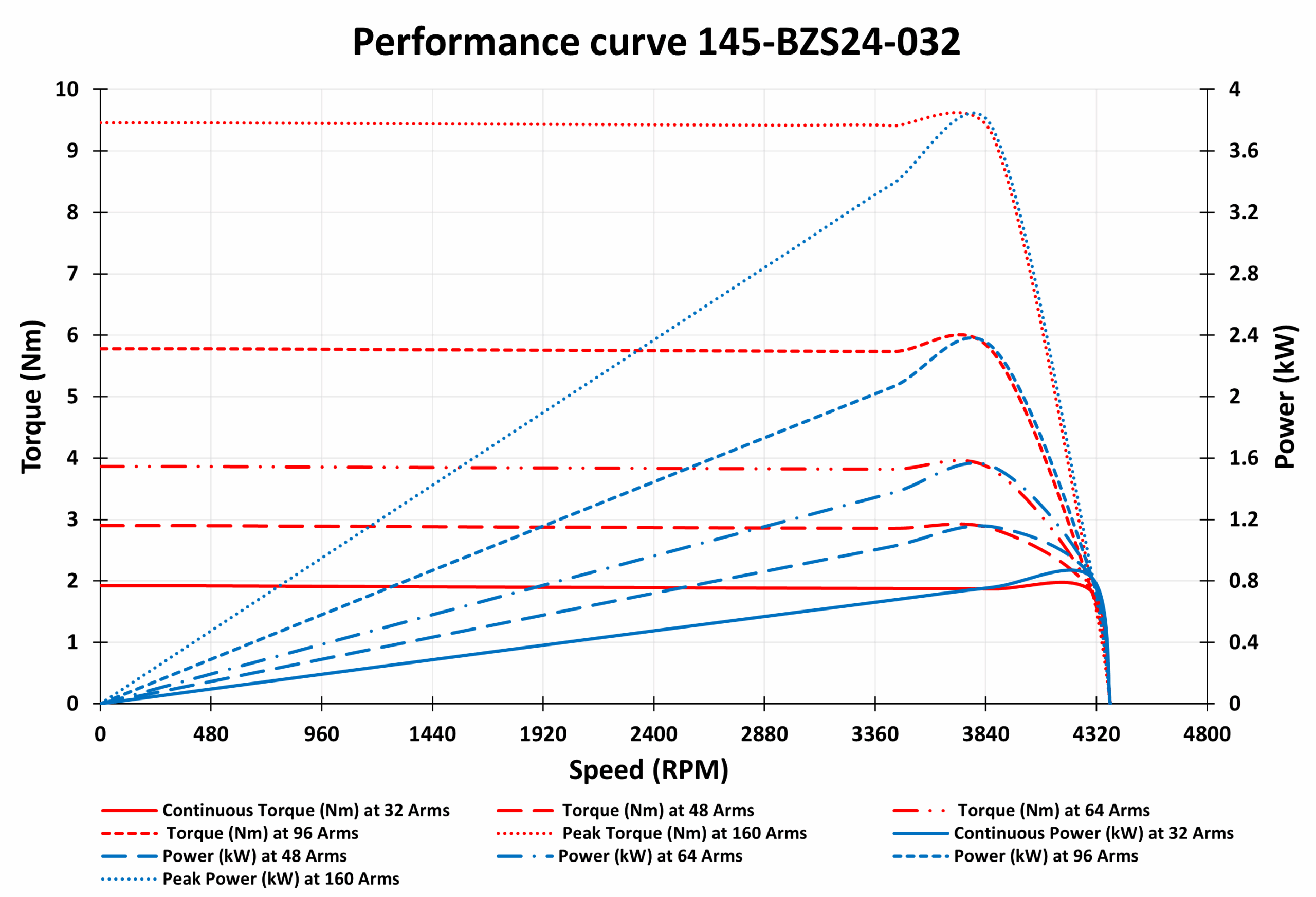 145-BZS24-032 Motor Graphs 145-BZS24-032 Motor Graphs
