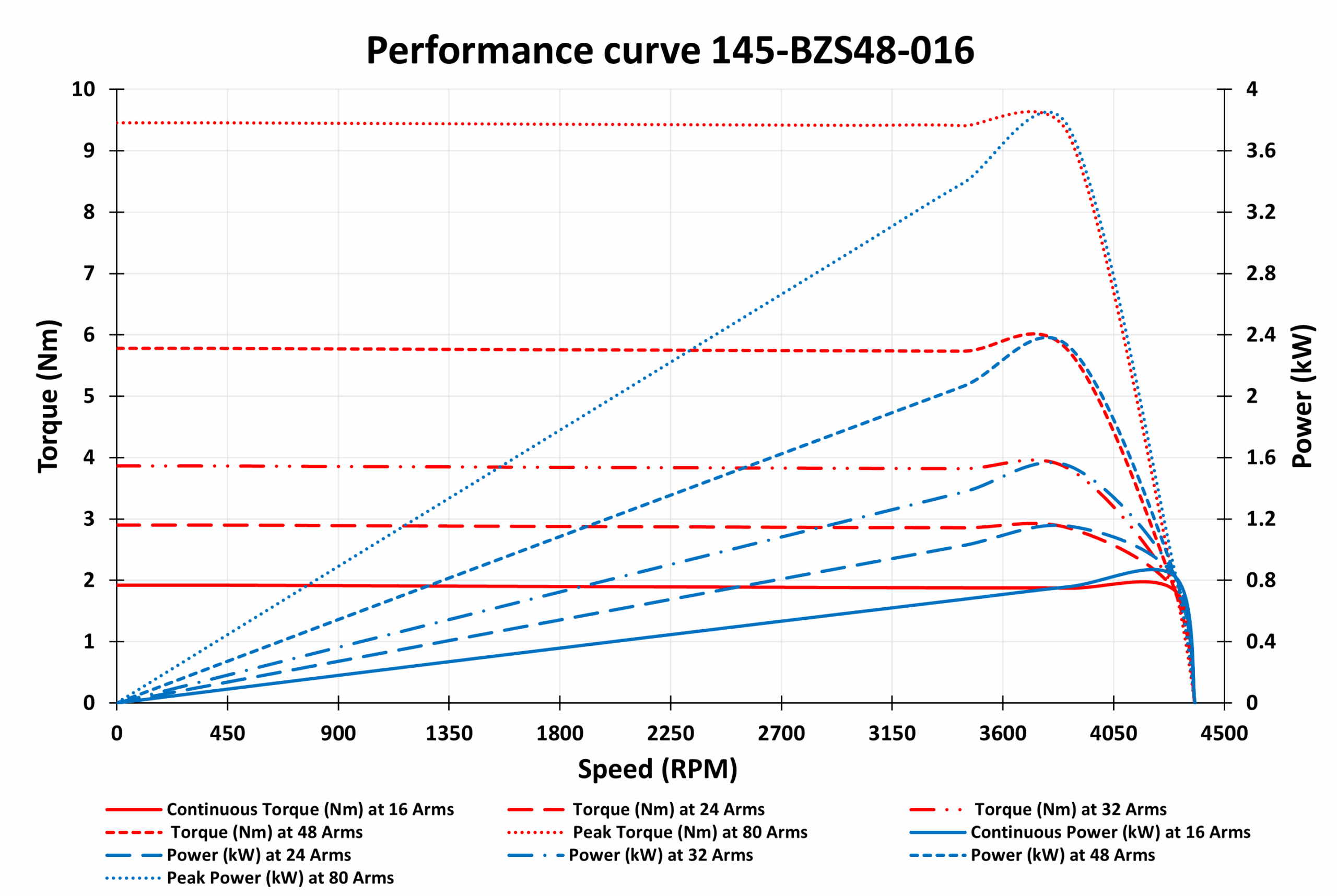 145-BZS48-016 Motor Graphs 145-BZS48-016 Motor Graphs