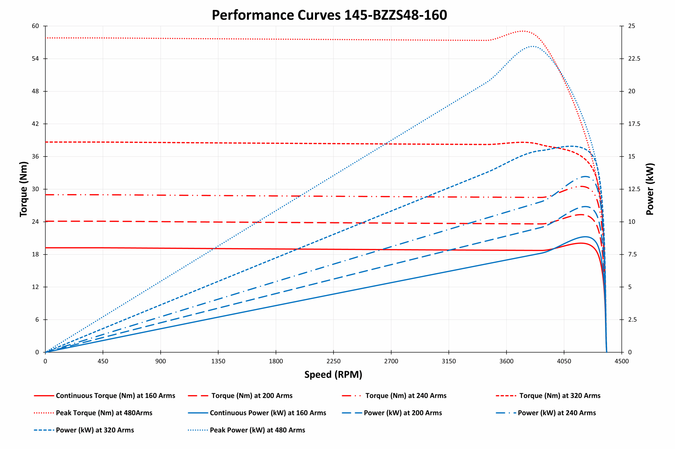 145-BZZS48-160 Motor graph 145-BZZS48-160 Motor graph