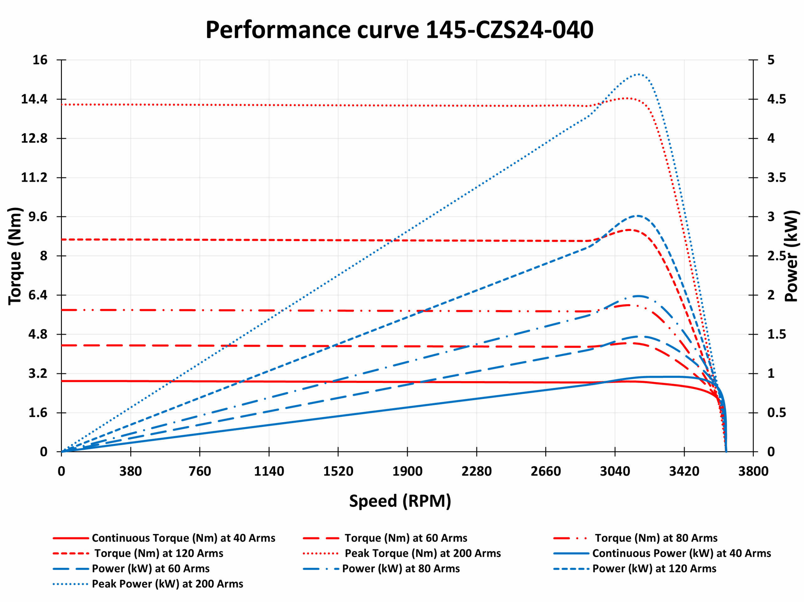 145-CZS24-040 Motor graph 145-CZS24-040 Motor graph