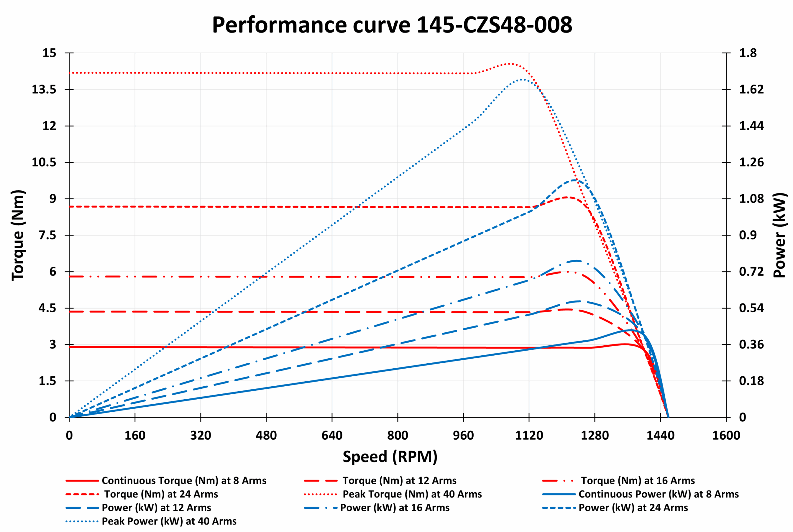 145-CZS48-008 Motor Graphs 145-CZS48-008 Motor Graphs