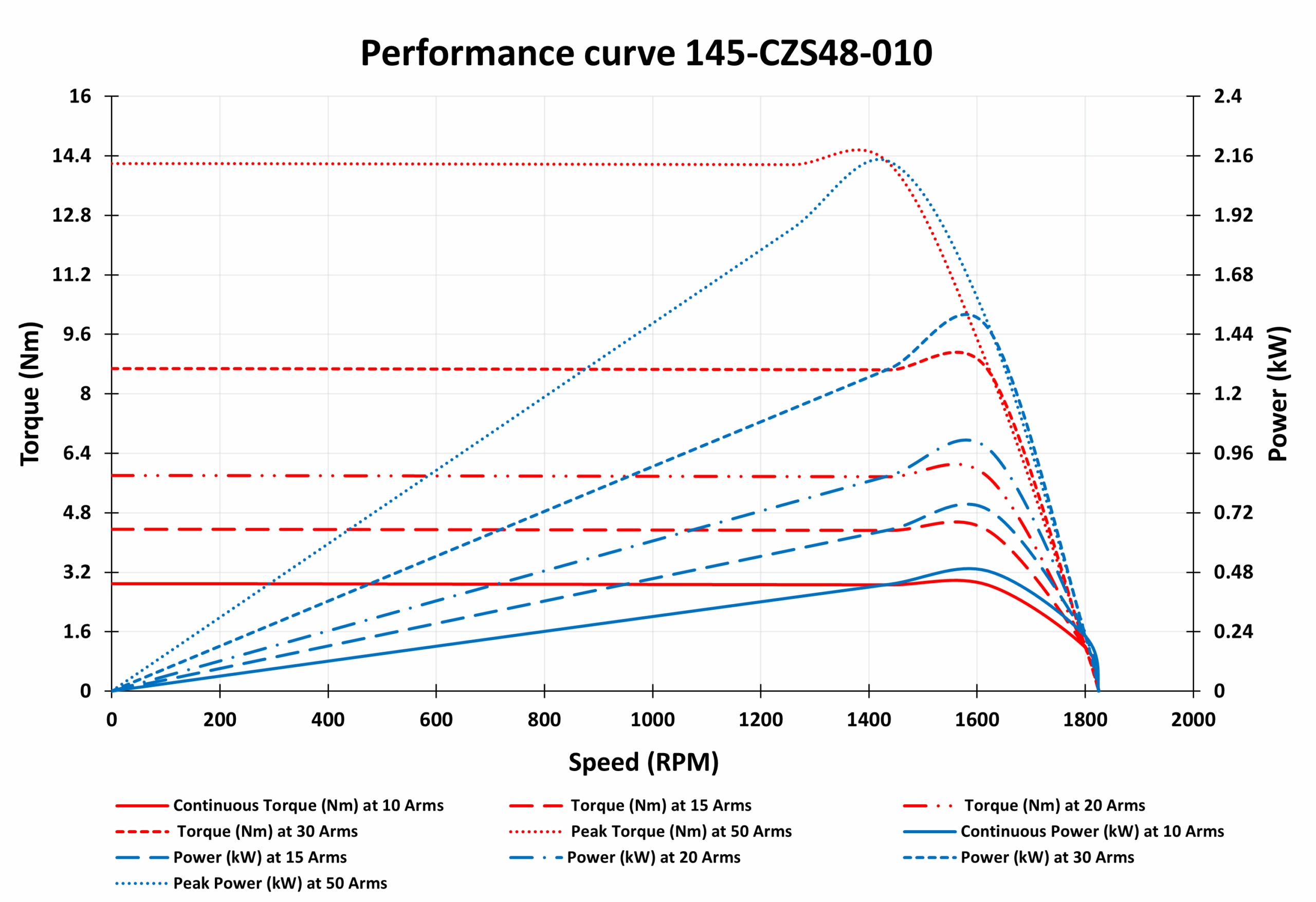 145-CZS48-010 Motor graph 145-CZS48-010 Motor graph