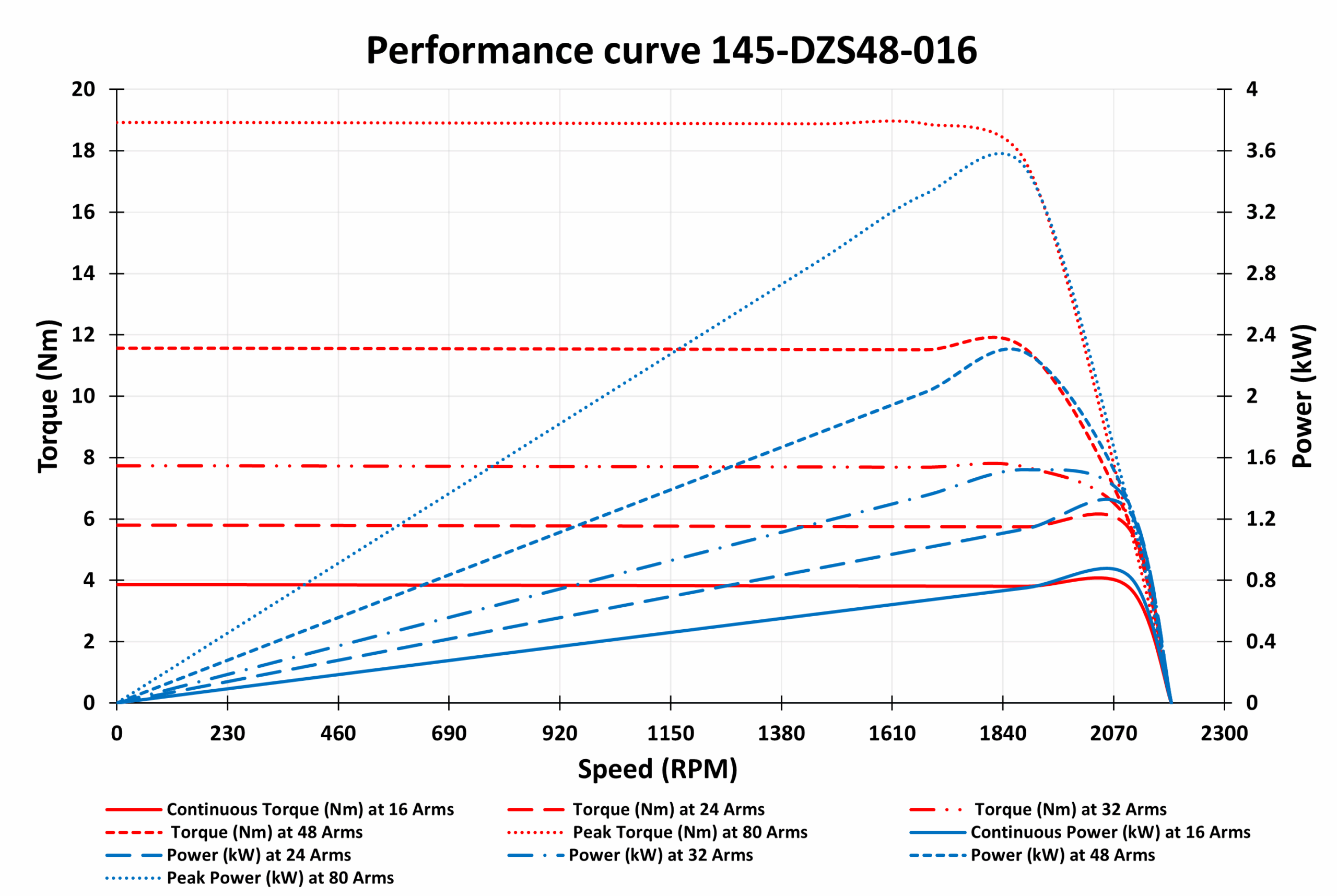 145-DZS48-016 Motor Graphs 145-DZS48-016 Motor Graphs