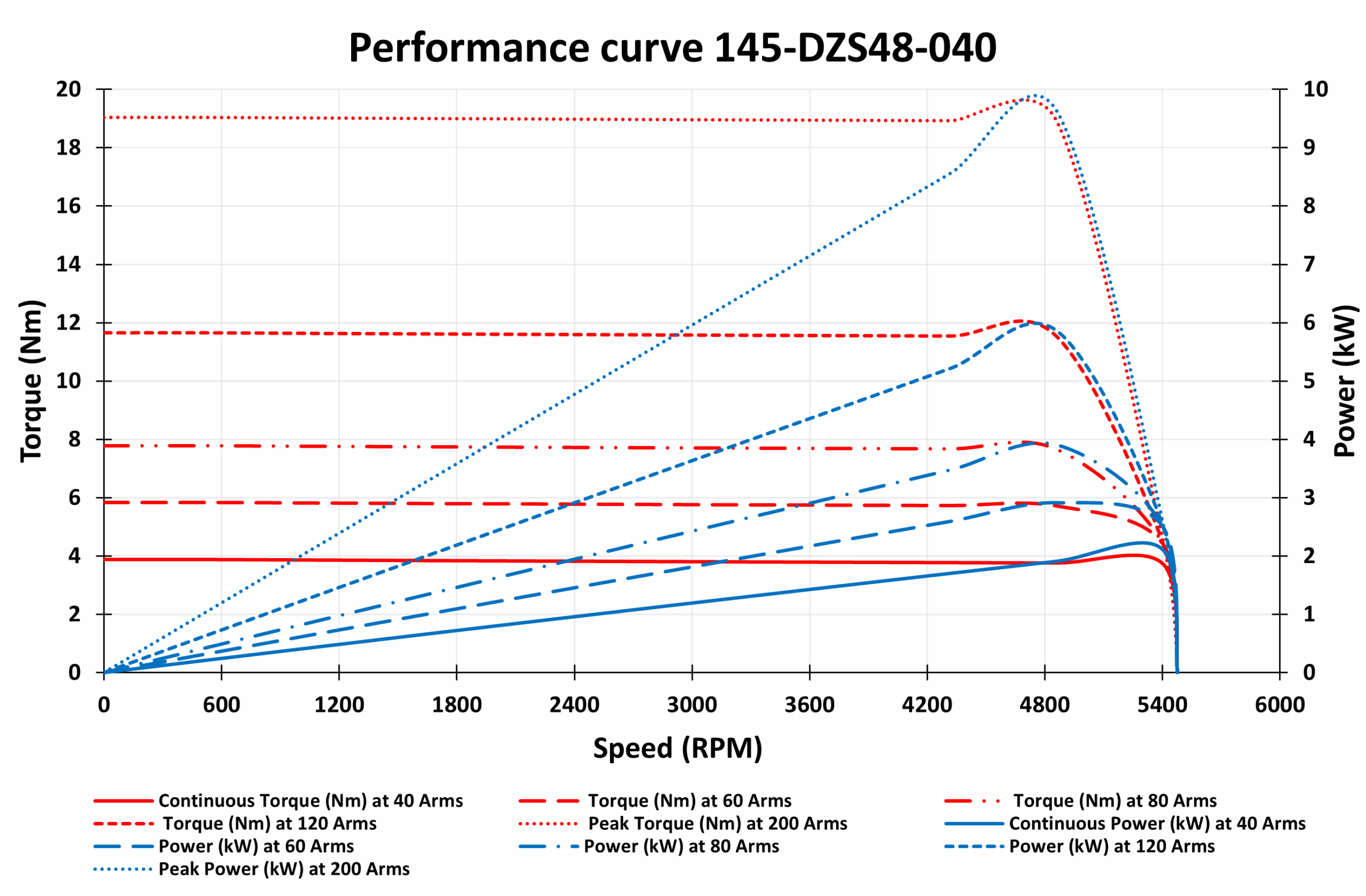 145-DZS48-040 Motor graph 145-DZS48-040 Motor graph