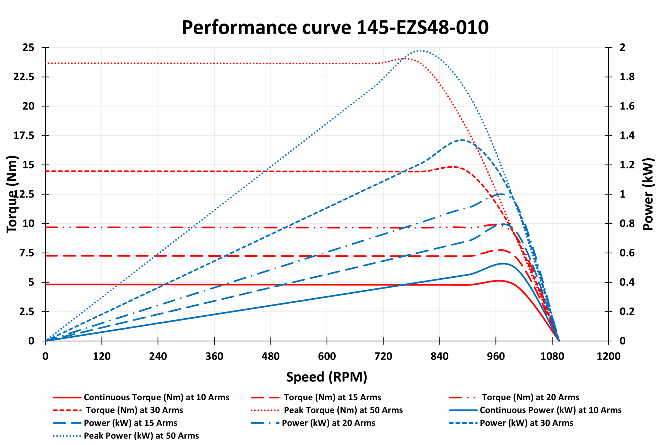 145-EZS48-010 Motor graph 145-EZS48-010 Motor graph