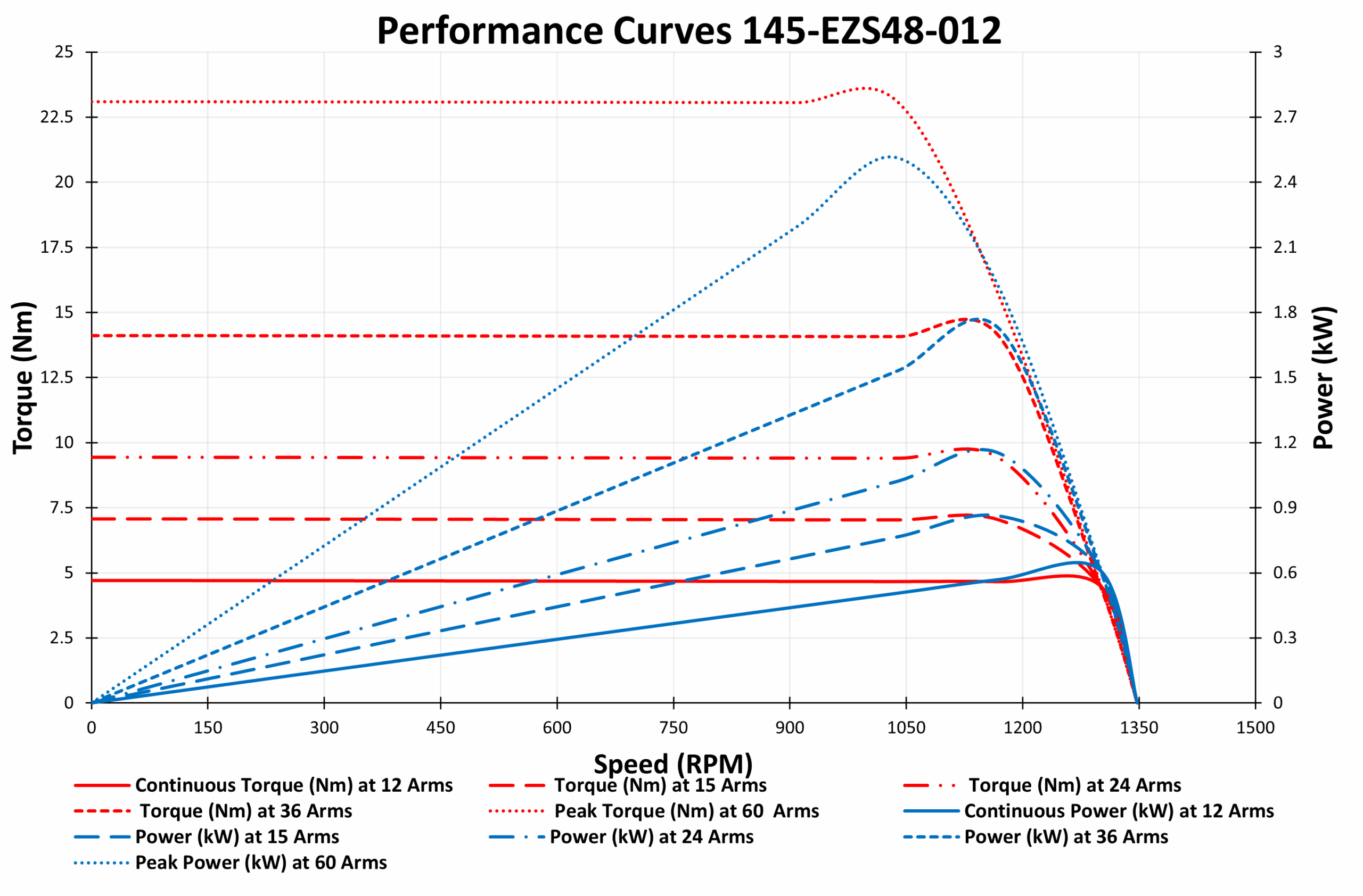 145-EZS48-012 Motor graph 145-EZS48-012 Motor graph