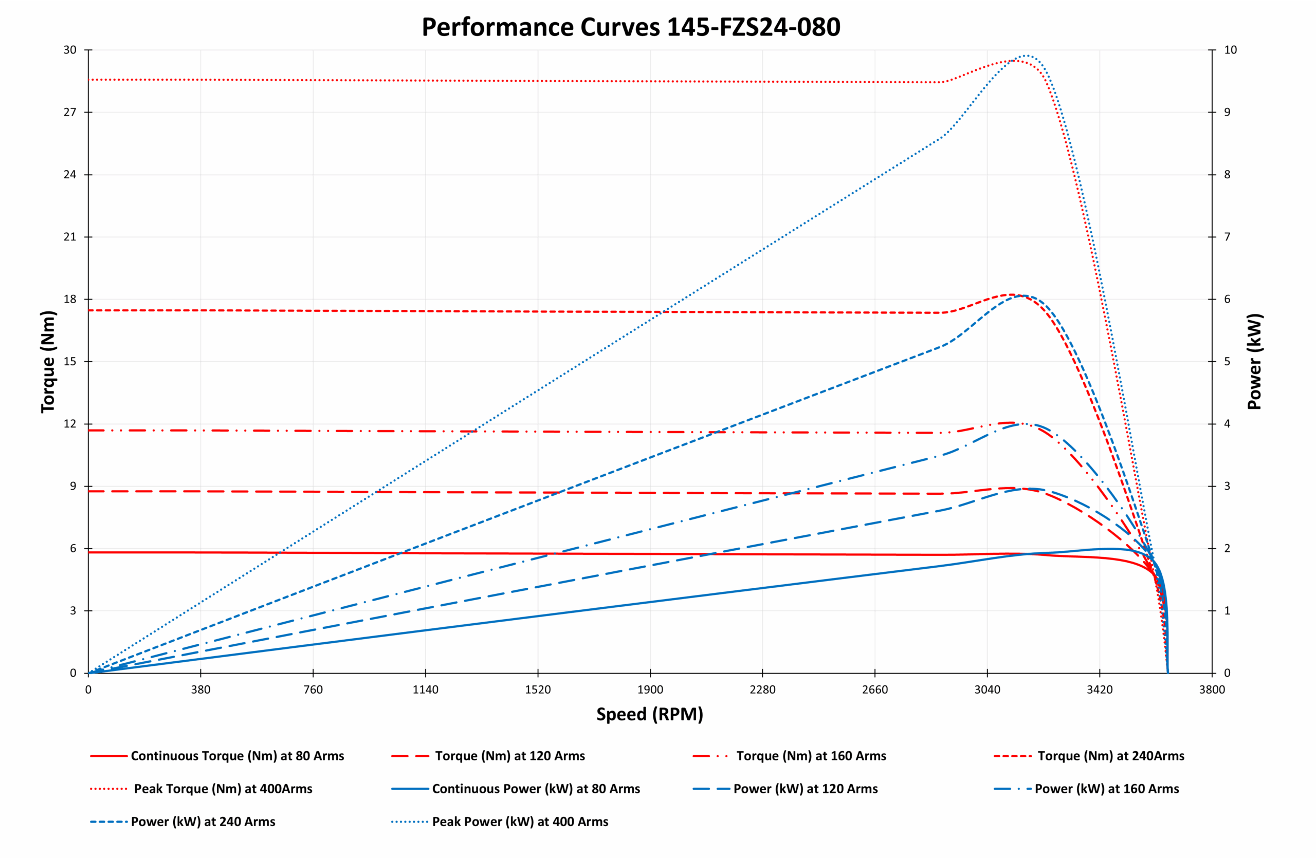 145-FZ24-080 Motor graph 145-FZ24-080 Motor graph