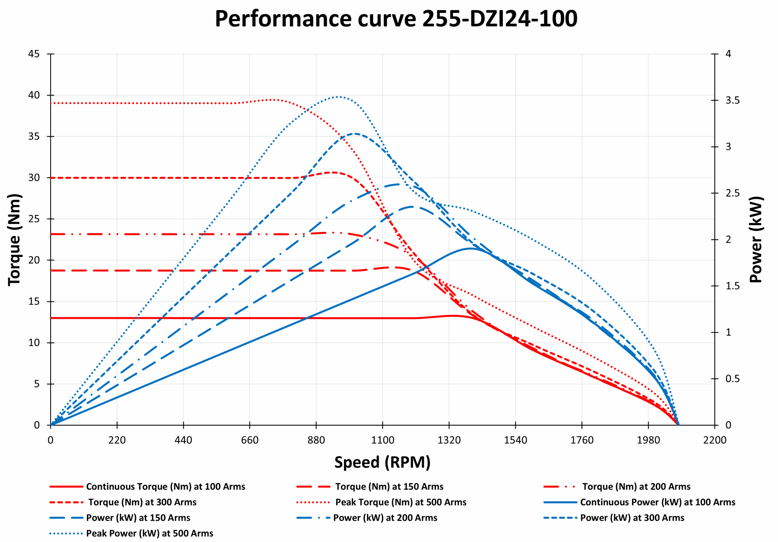 255-DZI24-100 Motor Graphs 255-DZI24-100 Motor Graphs