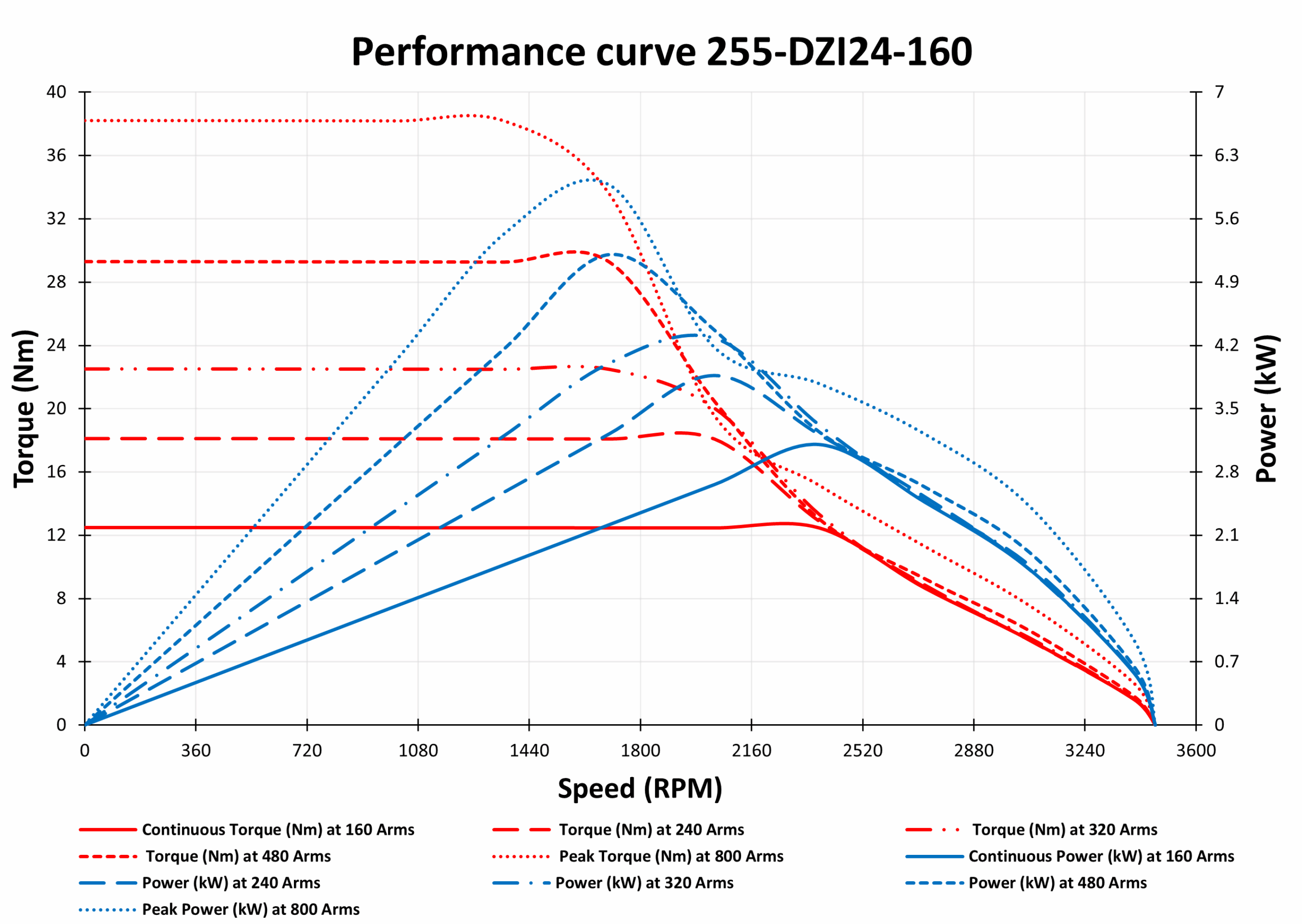 255-DZI24-160 Motor Graphs 255-DZI24-160 Motor Graphs