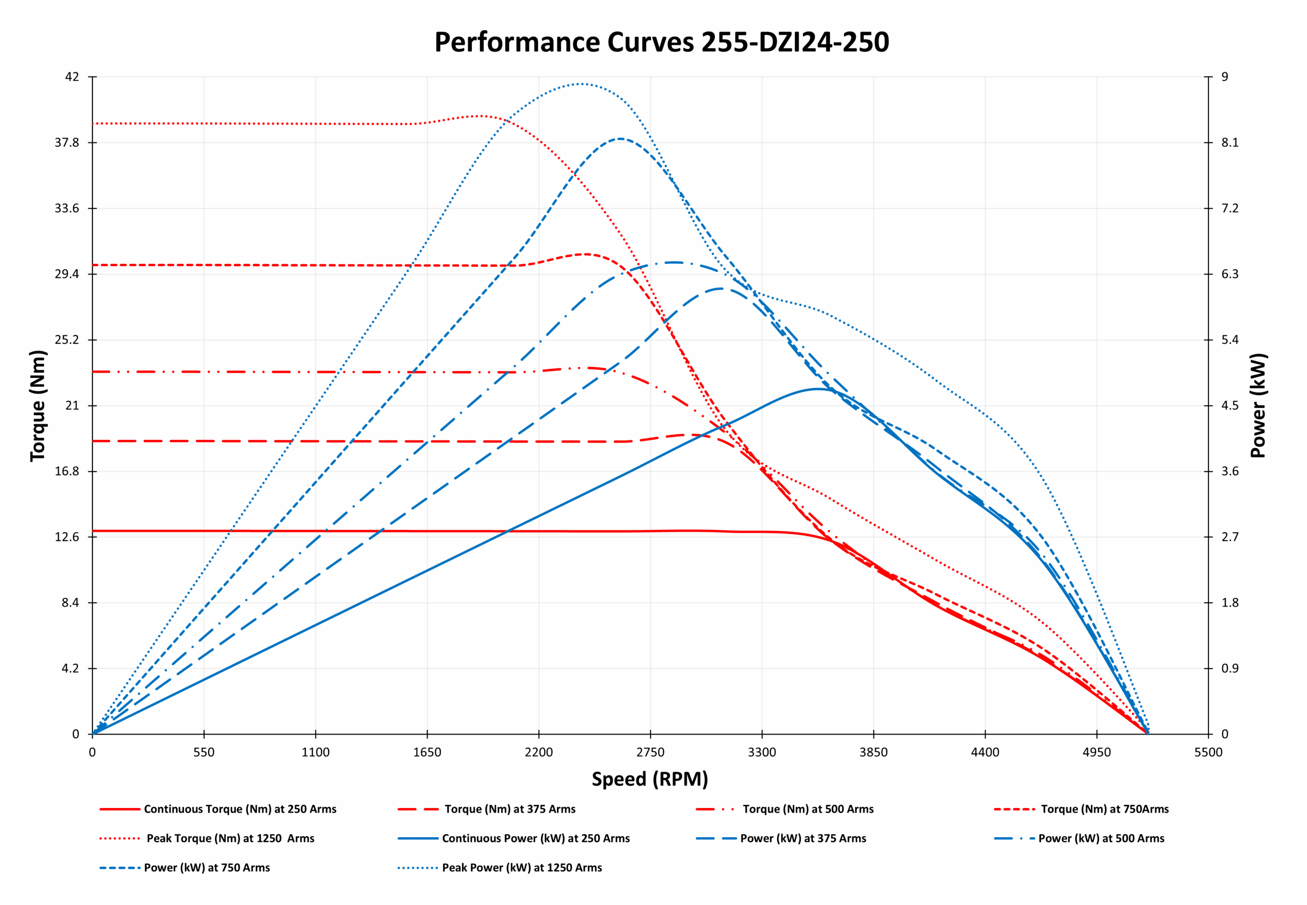 255-DZI24-250 Motor Graphs