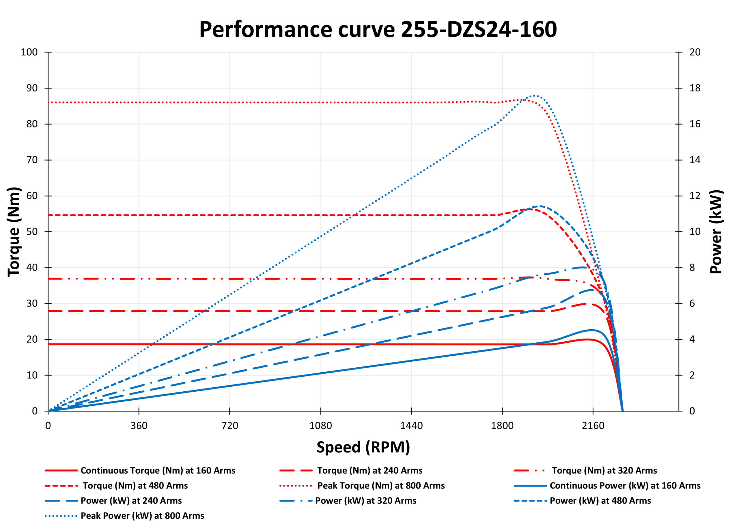 255-DZS24-160 Motor Graphs 255-DZS24-160 Motor Graphs