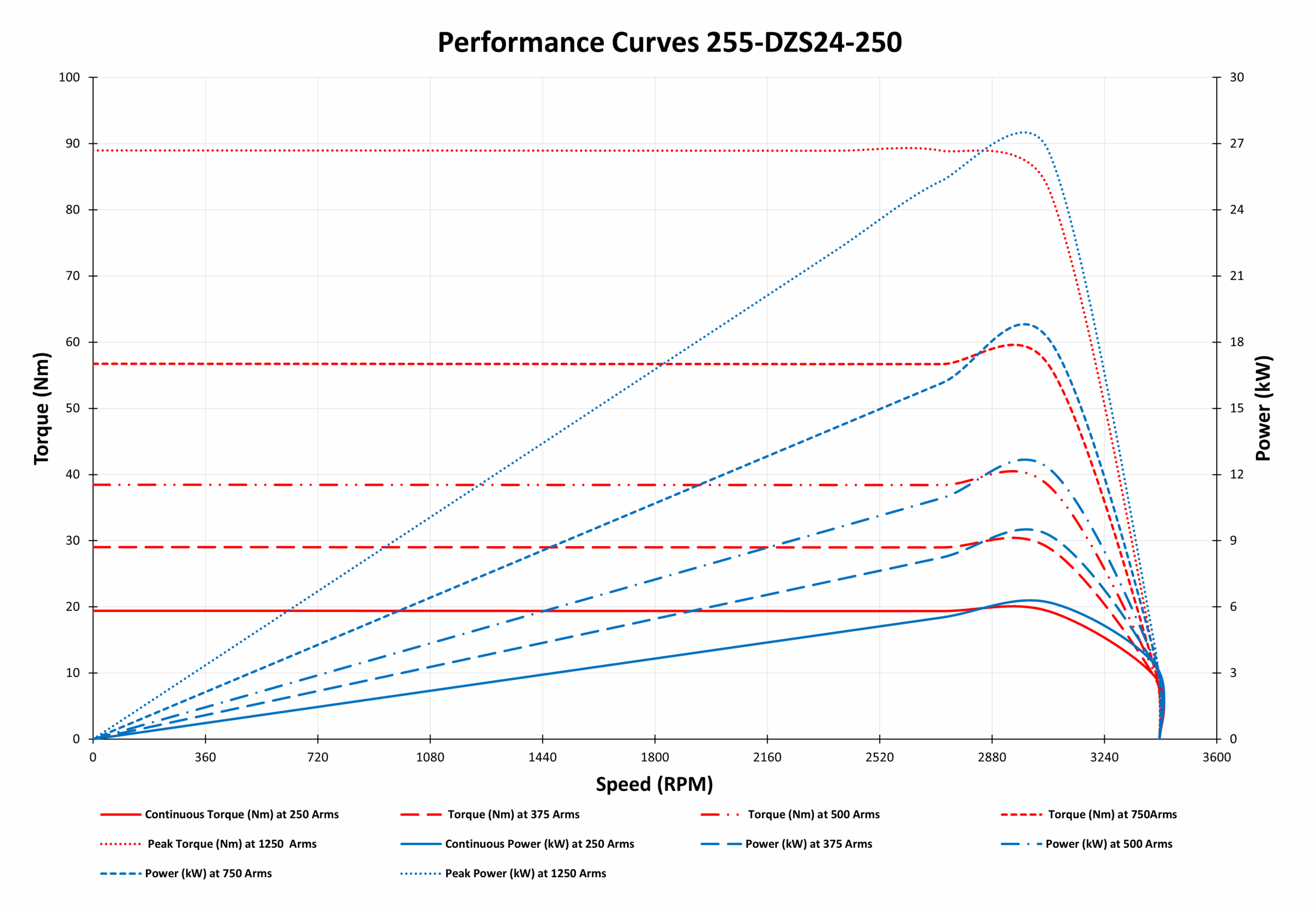 255-DZS24-250 Motor Graphs 255-DZS24-250 Motor Graphs