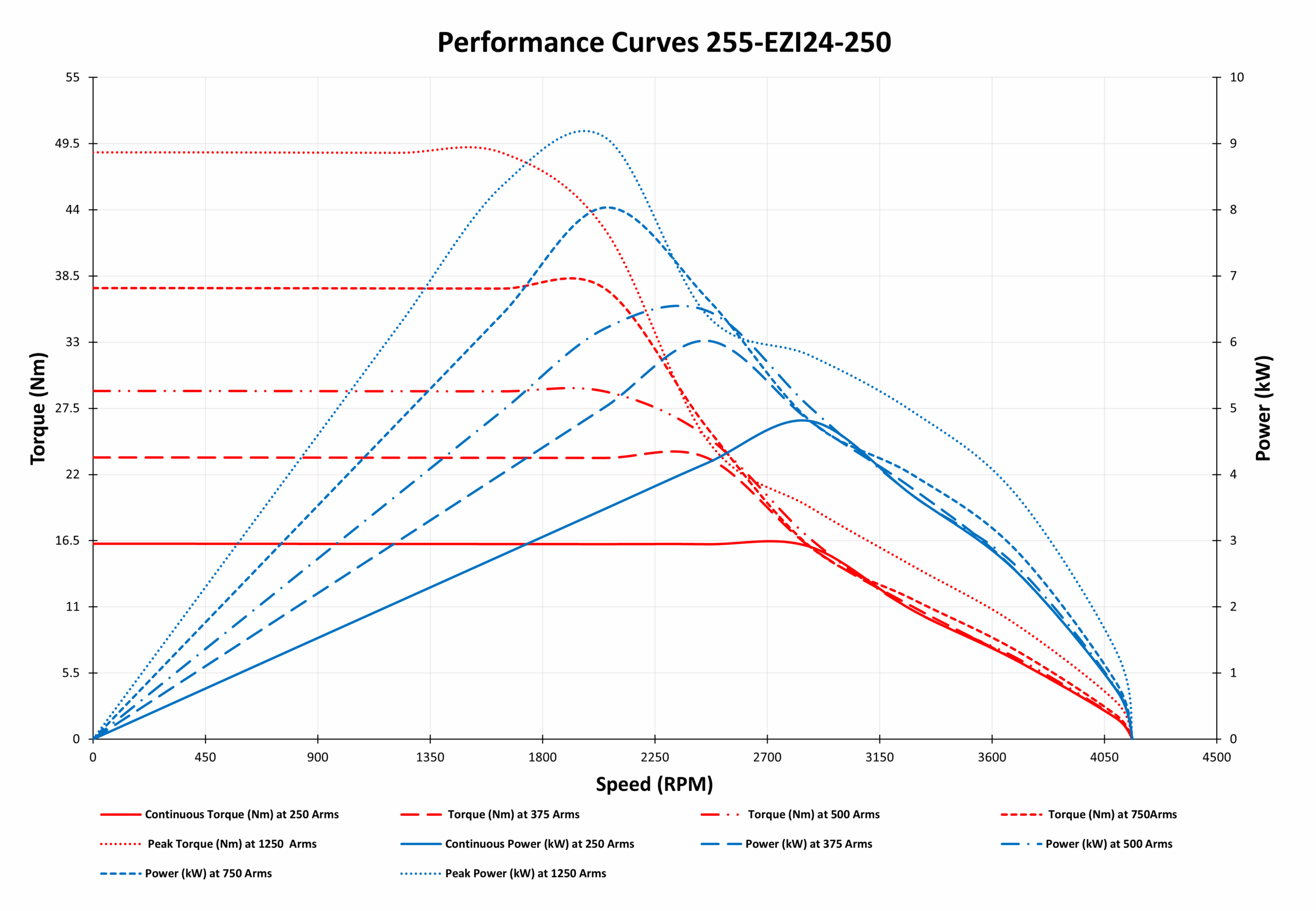 255-EZI24-250 Motor Graphs 255-EZI24-250 Motor Graphs