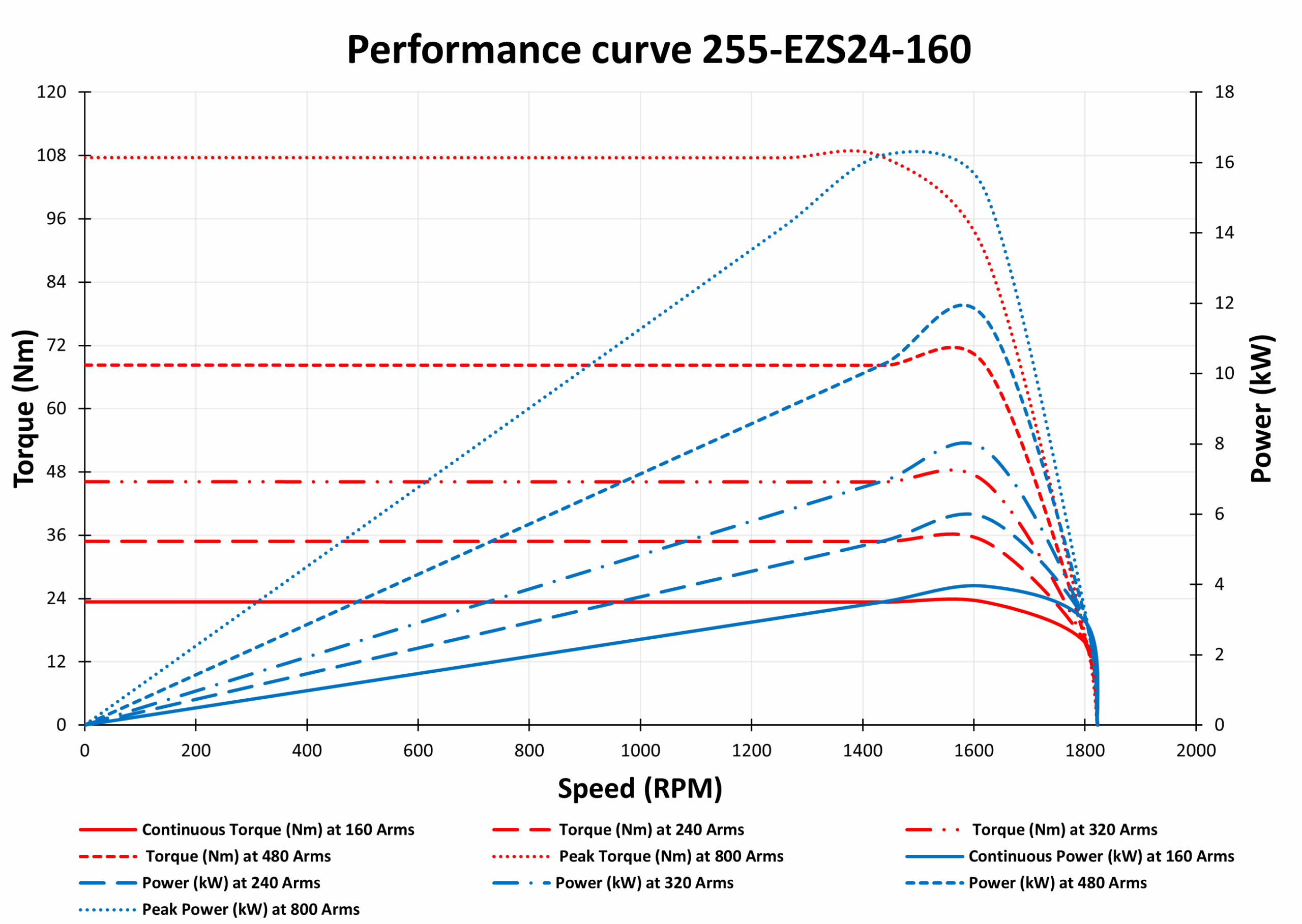 255-EZS24-160 Motor Graphs 255-EZS24-160 Motor Graphs