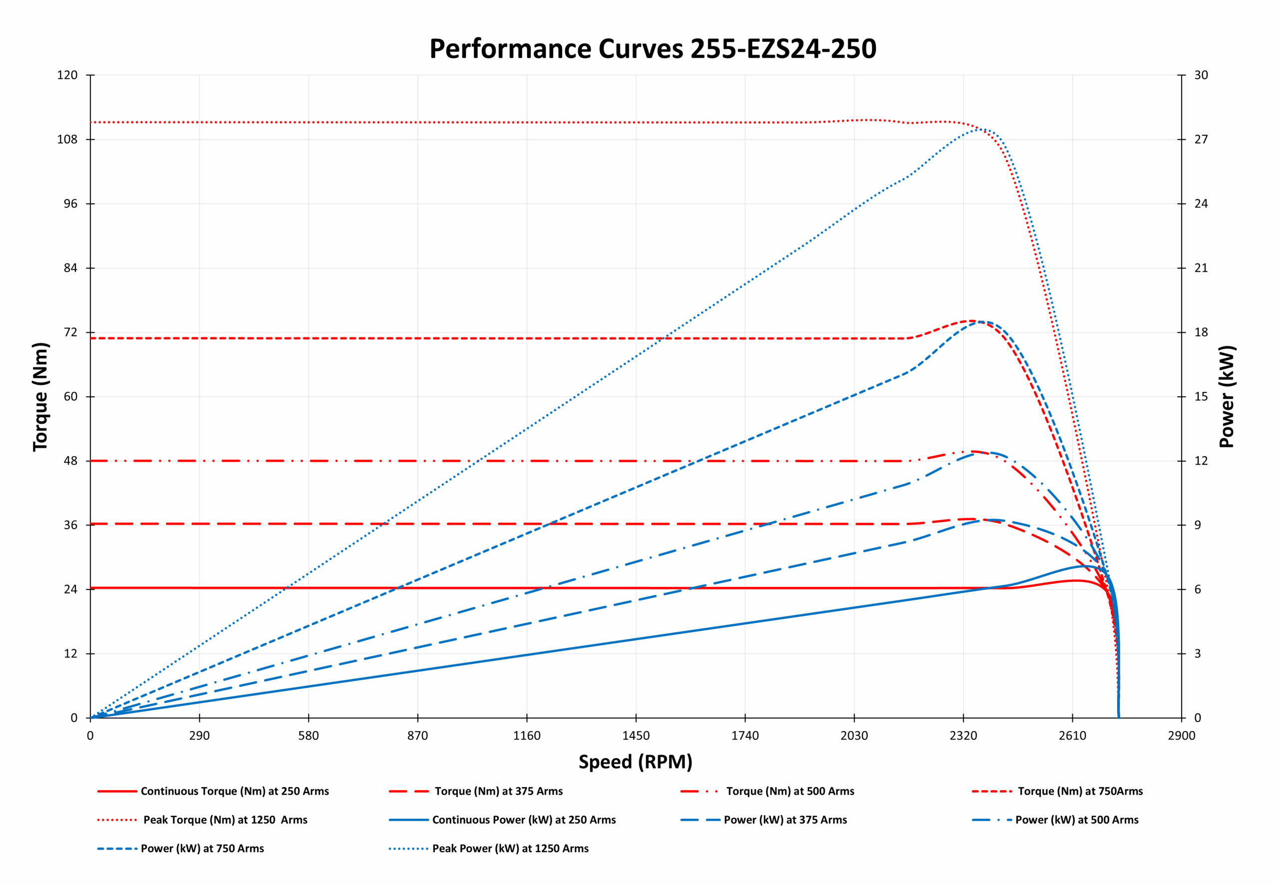 255-EZS24-250 Motor Graphs 255-EZS24-250 Motor Graphs