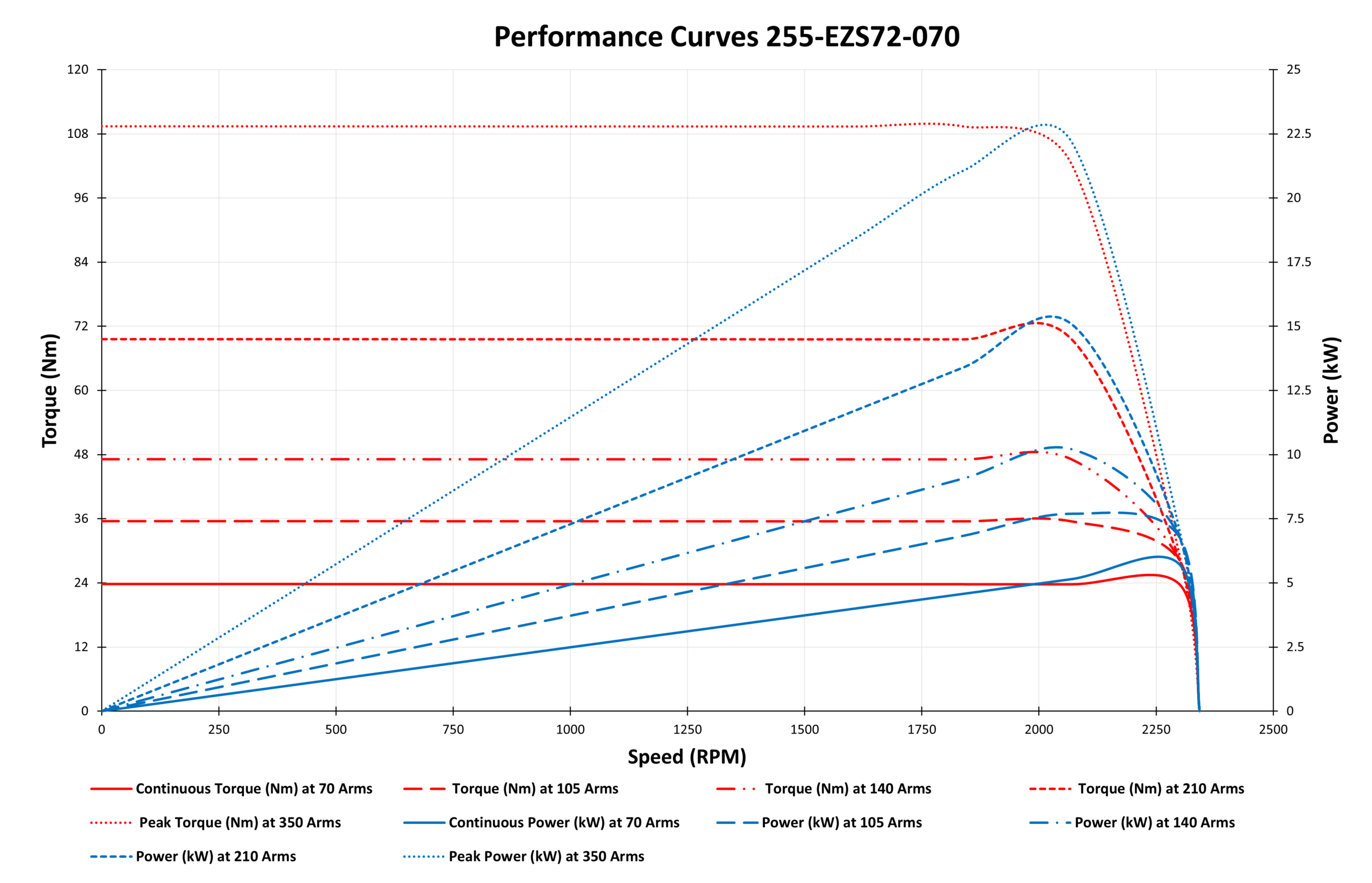 Performance Curve 255-EZS72-070 Performance Curve 255-EZS72-070