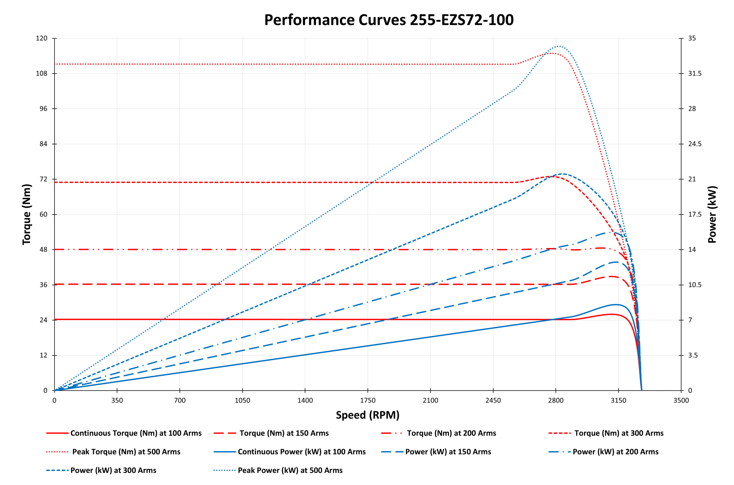Performance Curve 255-EZS72-100 Performance Curve 255-EZS72-100