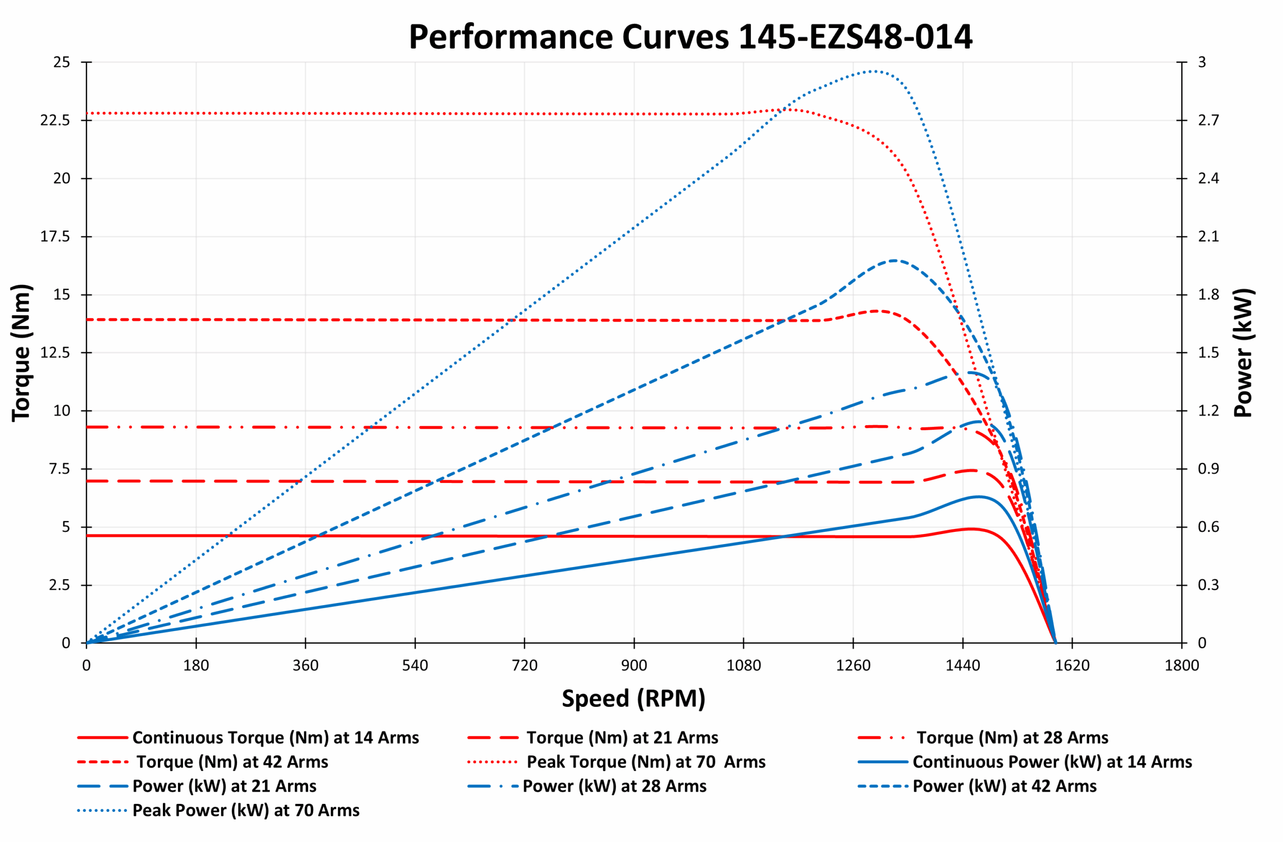 Performance Curves 145-EZS48-014 Performance Curves 145-EZS48-014