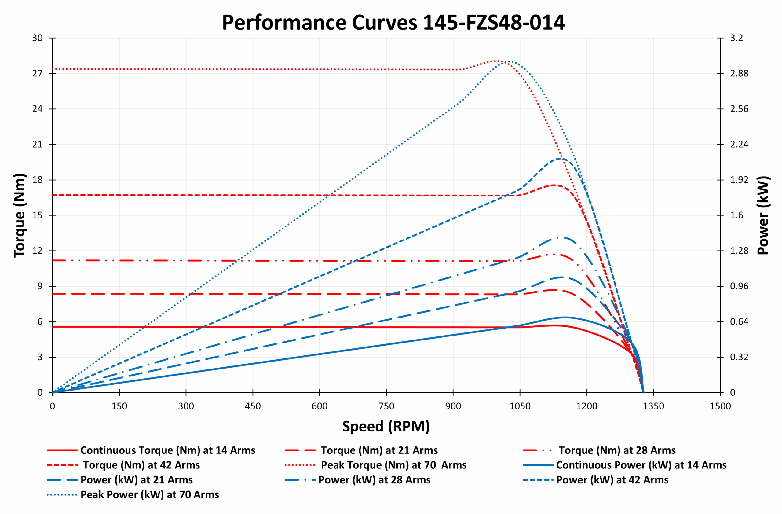 Performance Curves 145-FZS48-014 Performance Curves 145-FZS48-014