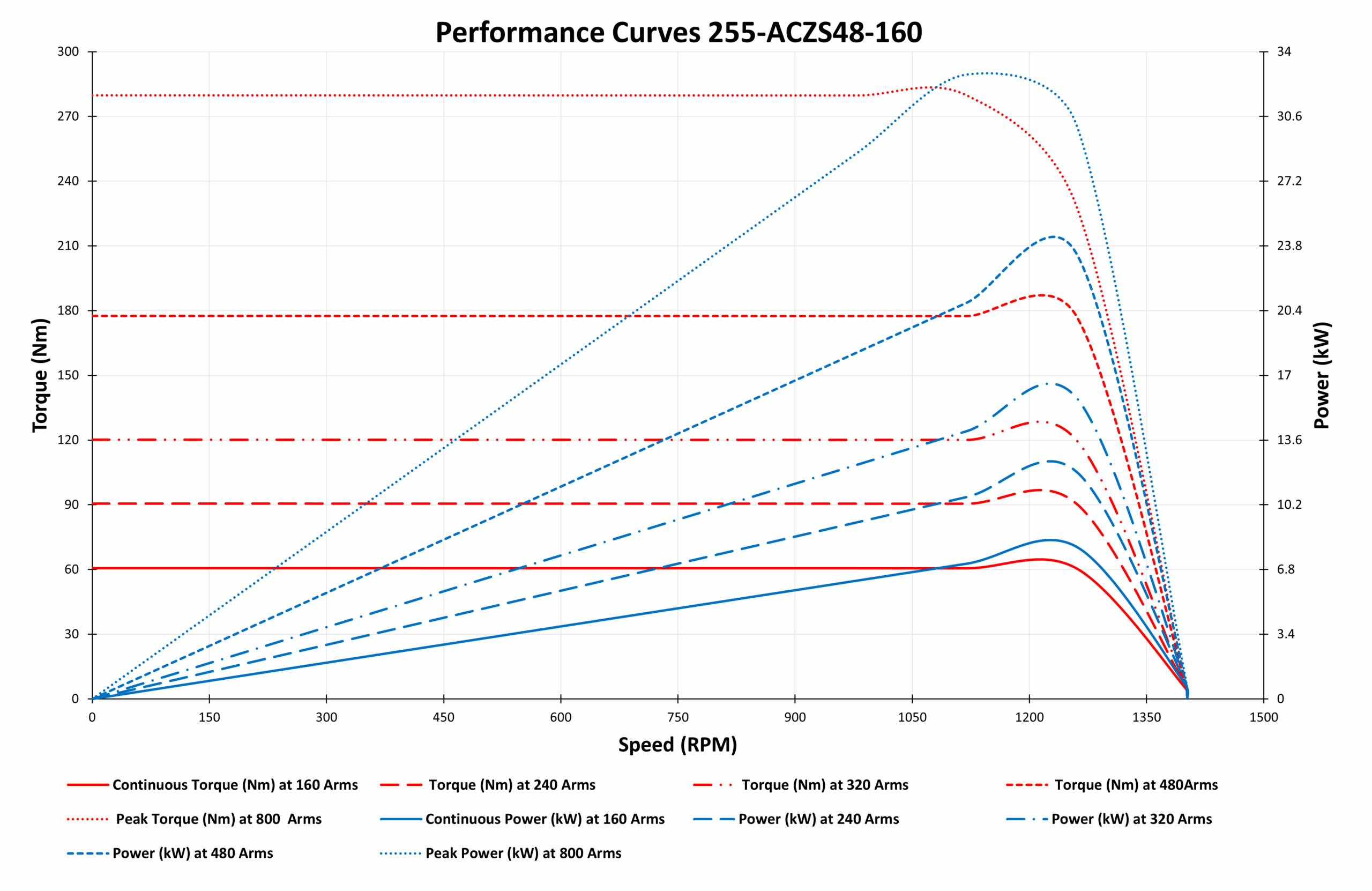 Performance Curves 255-ACZS48-160 Performance Curves 255-ACZS48-160