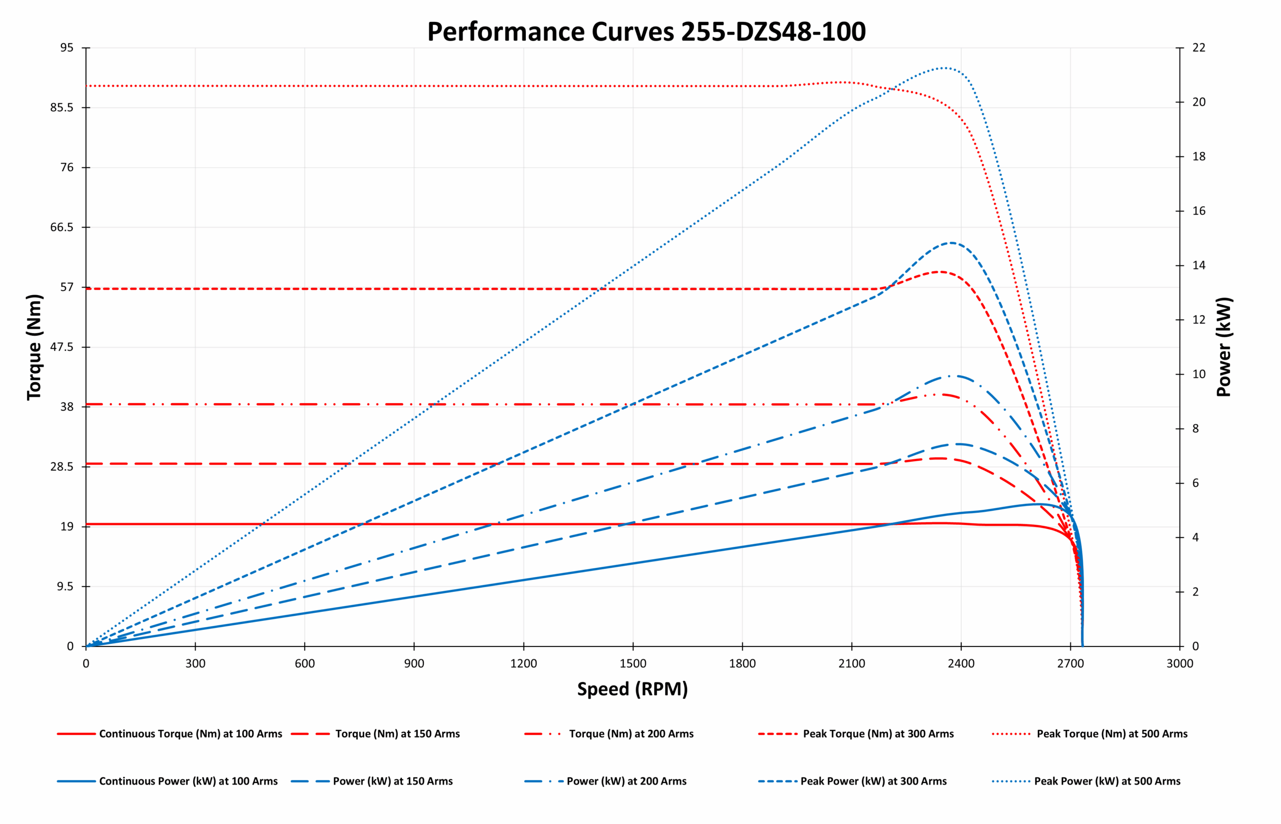 Performance Curves 255-DZS48-100 Performance Curves 255-DZS48-100