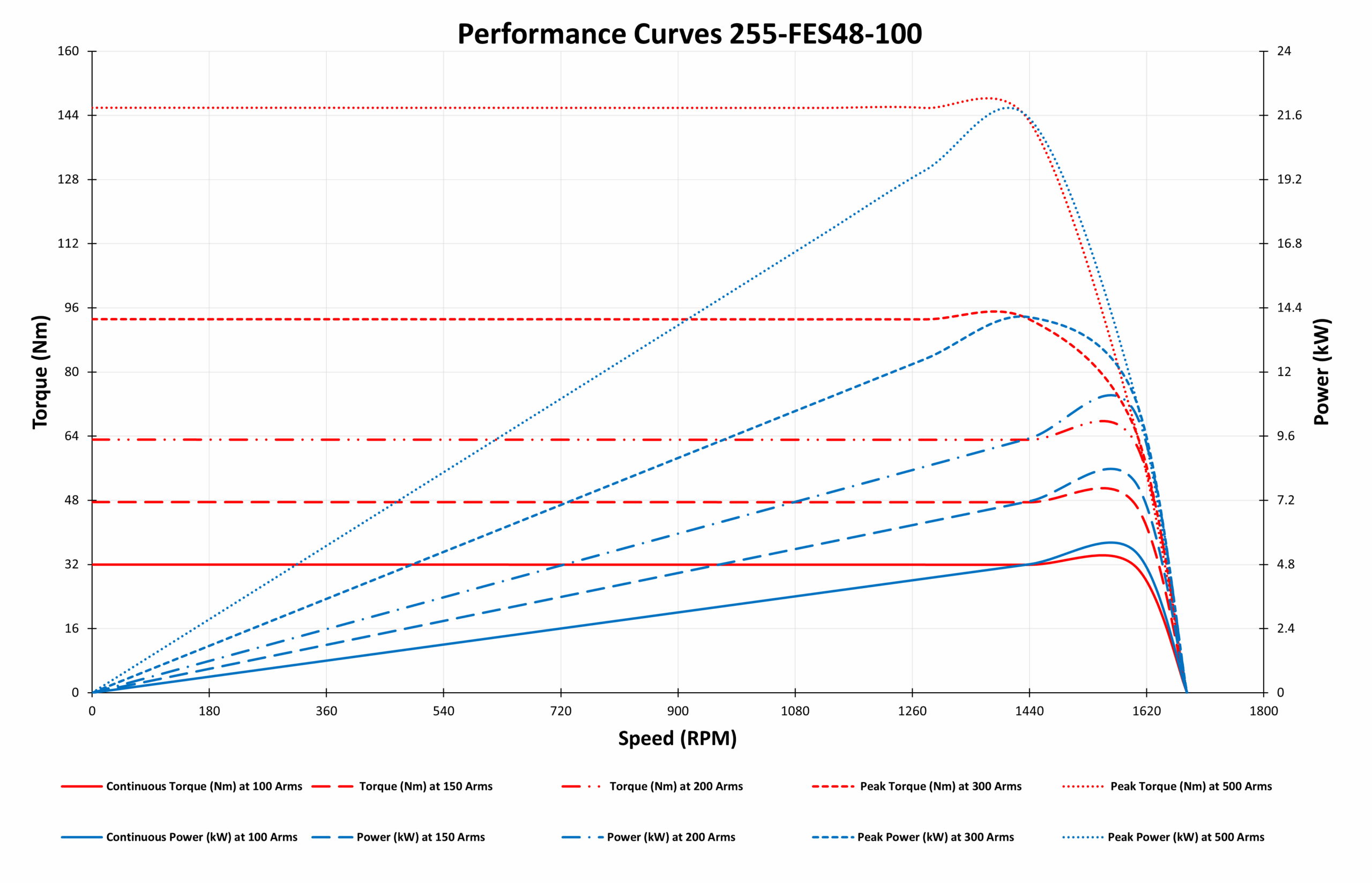 Performance Curves 255-FES48-100 Performance Curves 255-FES48-100