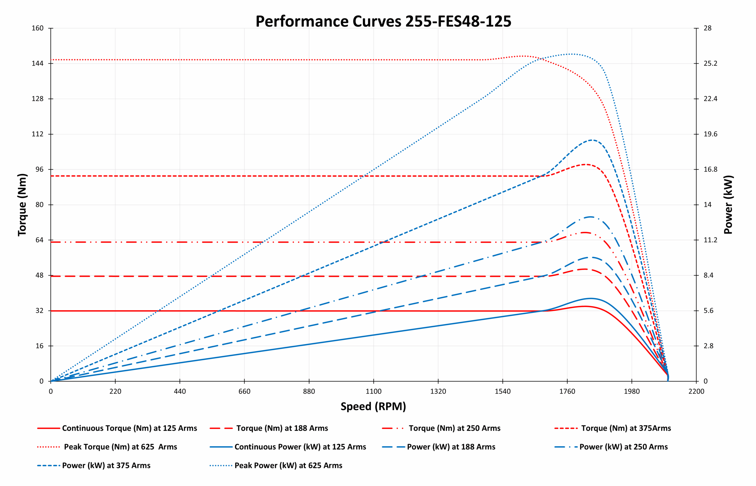 Performance Curves 255-FES48-125 Performance Curves 255-FES48-125