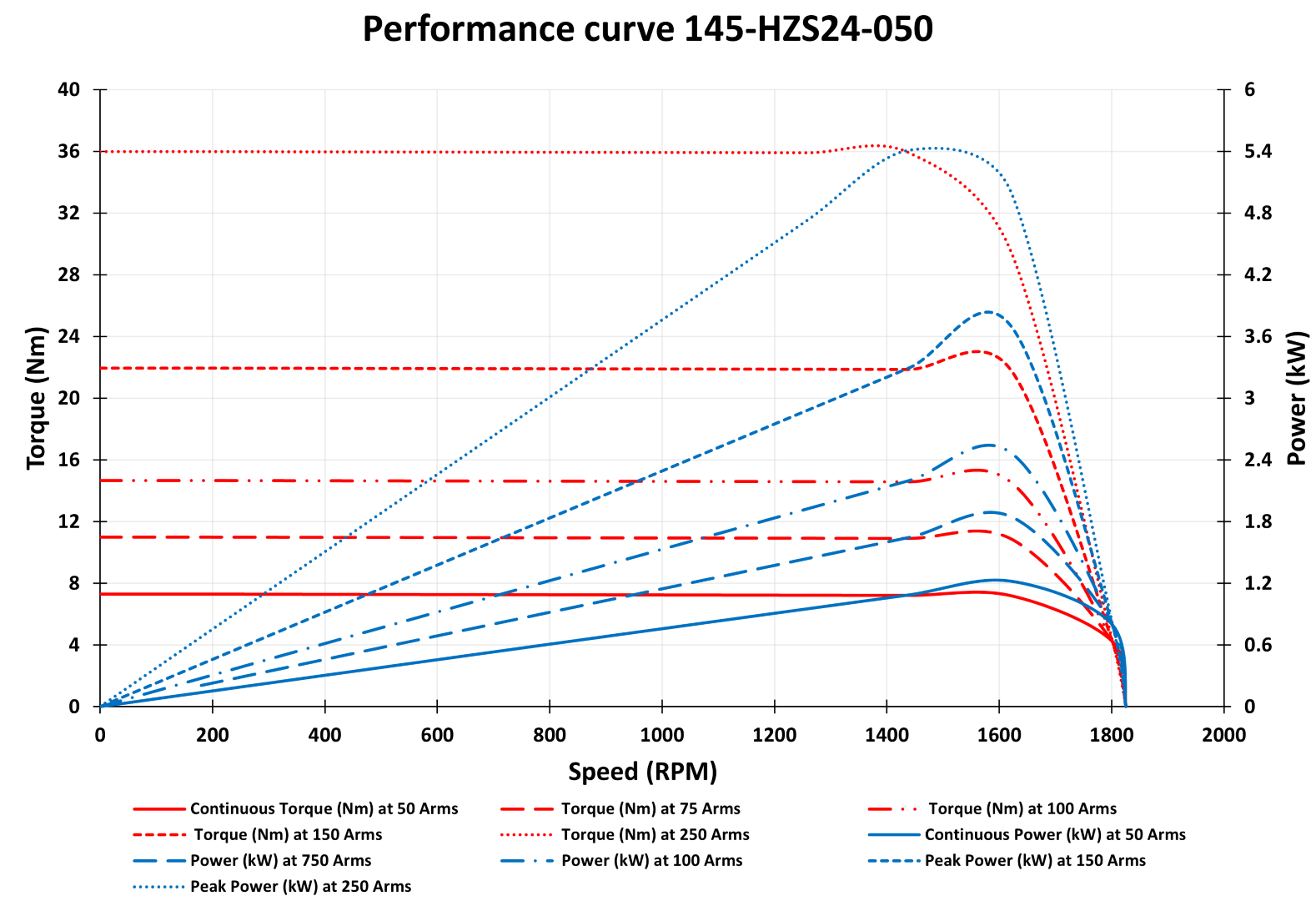 145-HZ24-050 Motor graph (Large)