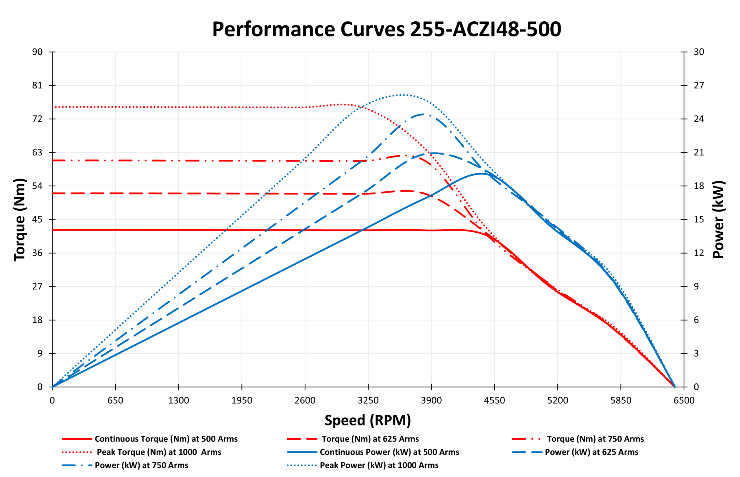 255-ACZI48-500 Motor data graph 255-ACZI48-500 Motor data graph