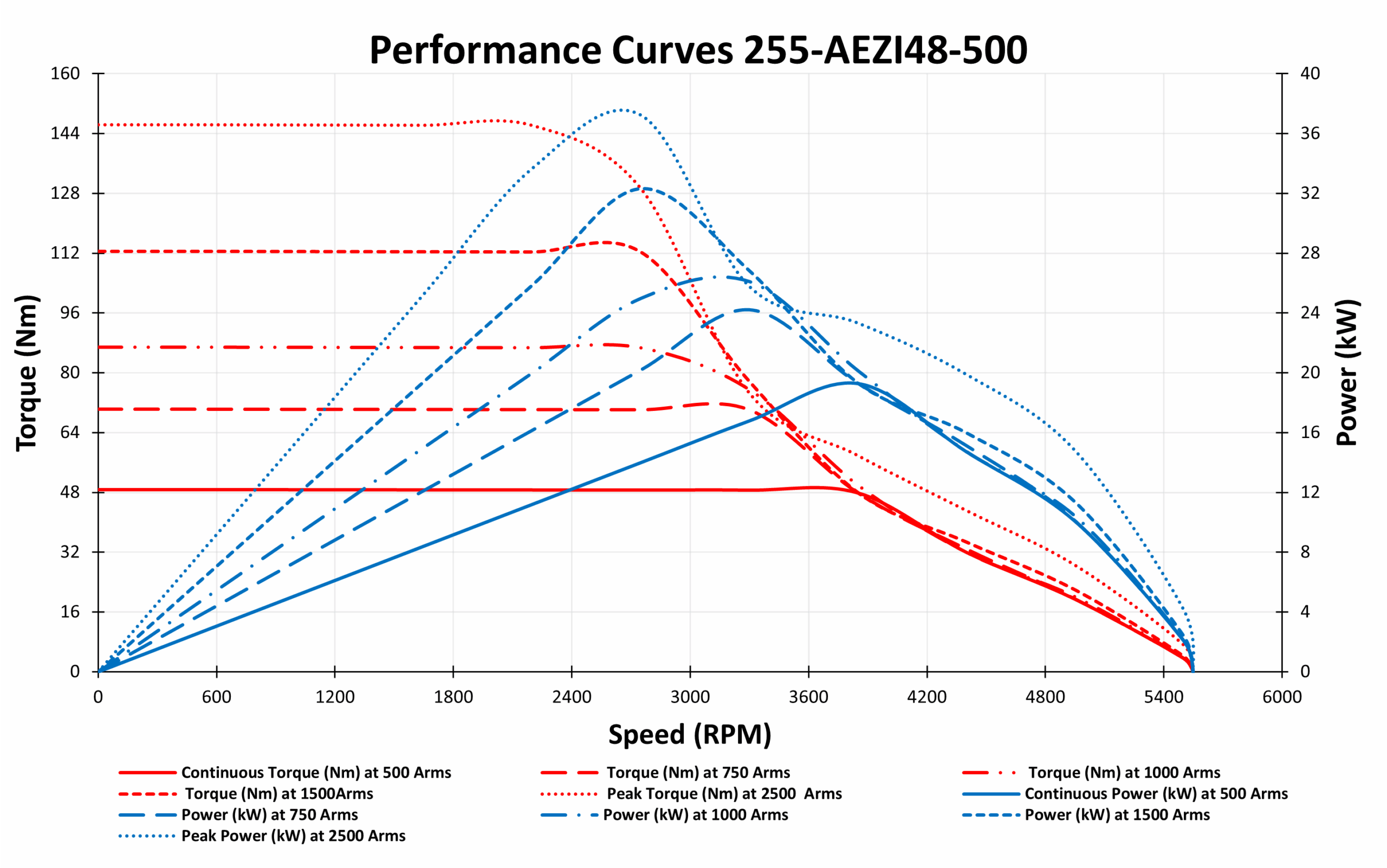 255-AEZI48-500 Motor data graph 255-AEZI48-500 Motor data graph