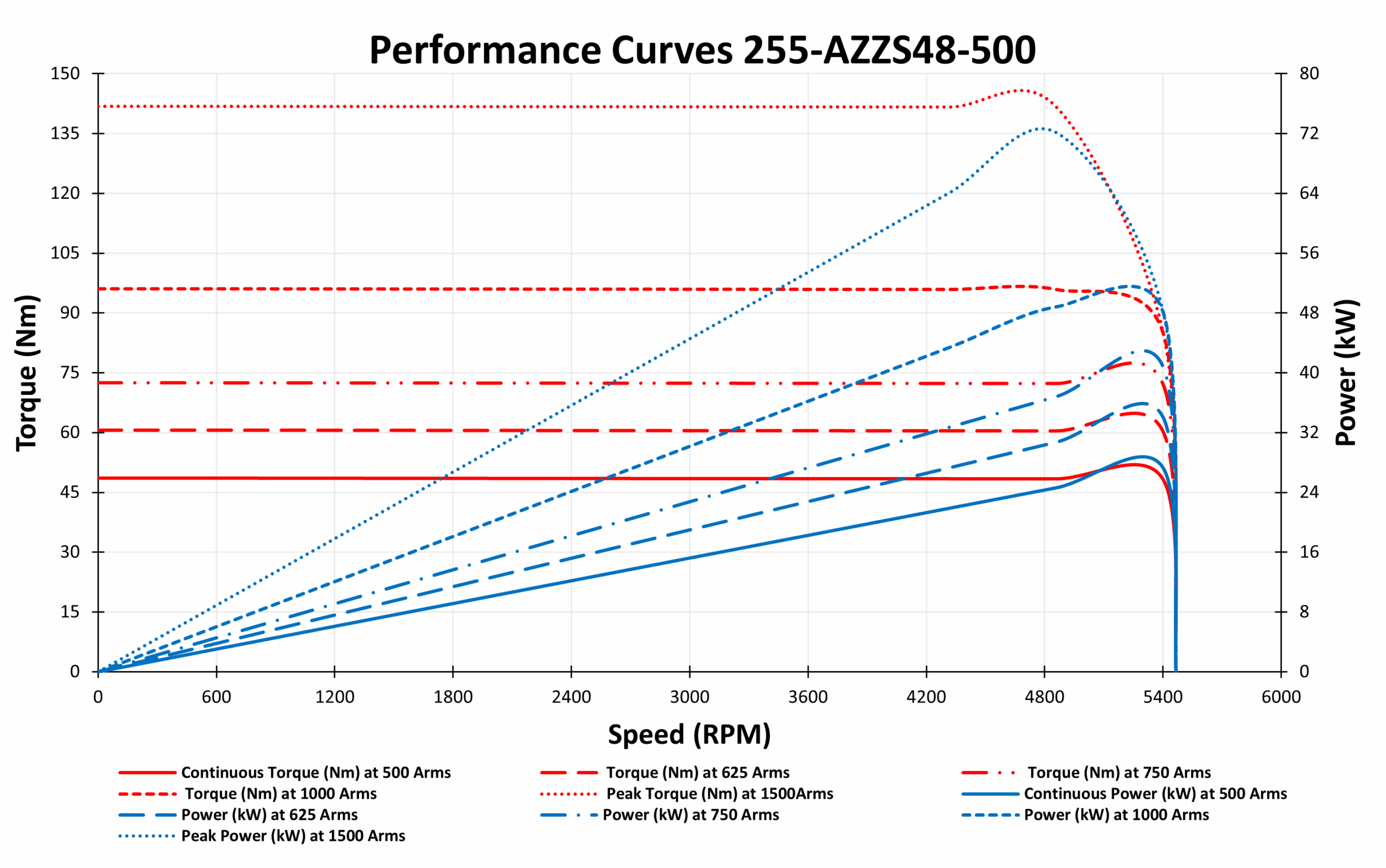 255-AZZS48-500 Motor data graph 255-AZZS48-500 Motor data graph