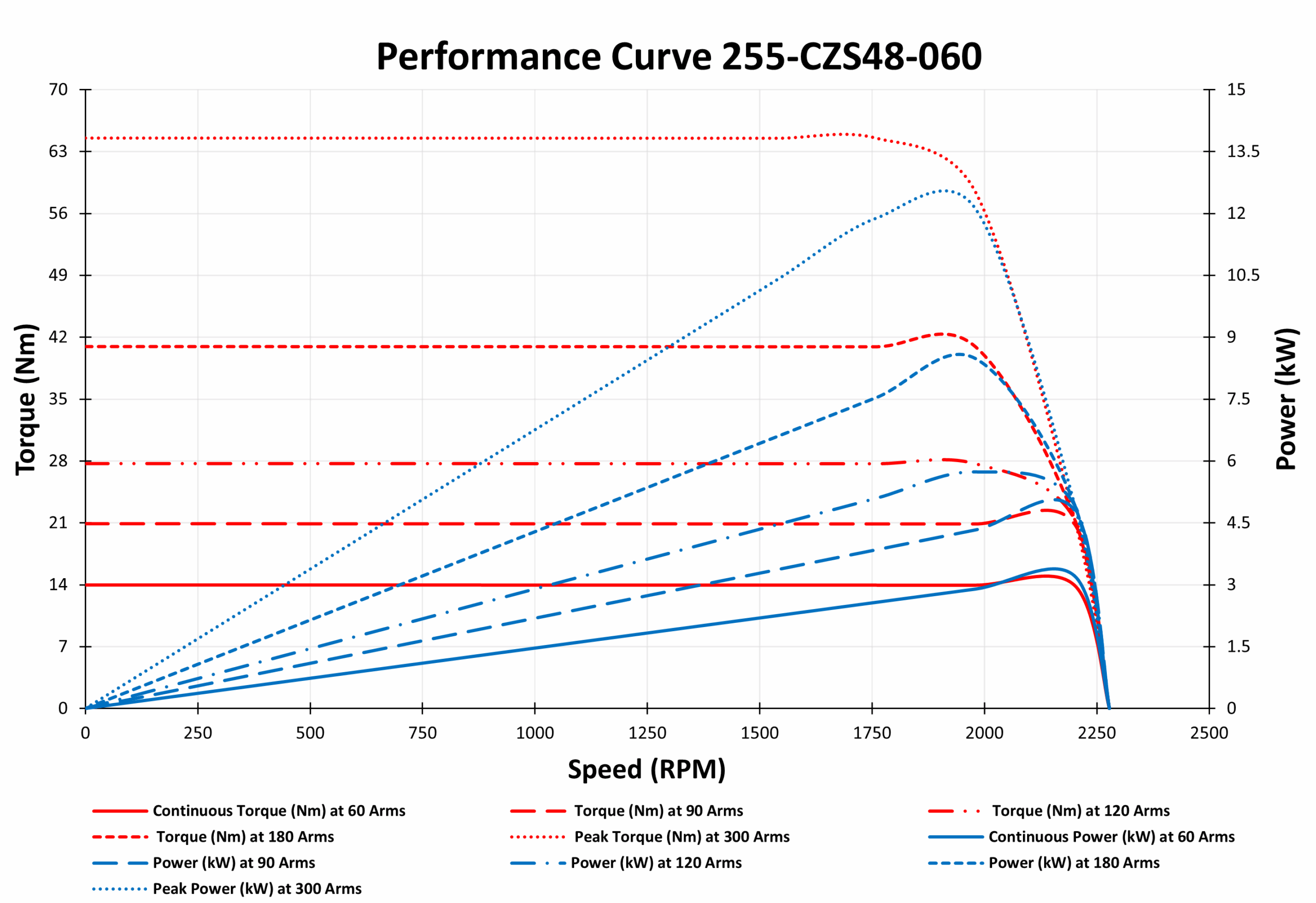 255-CZS48-060 Motor graph 255-CZS48-060 Motor graph
